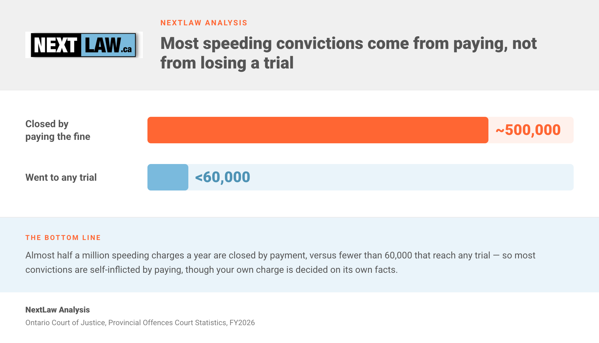 Bar chart comparing about 500,000 Ontario speeding charges closed by paying the fine against fewer than 60,000 that go to any trial, showing most convictions come from payment, by NextLaw Analysis.
