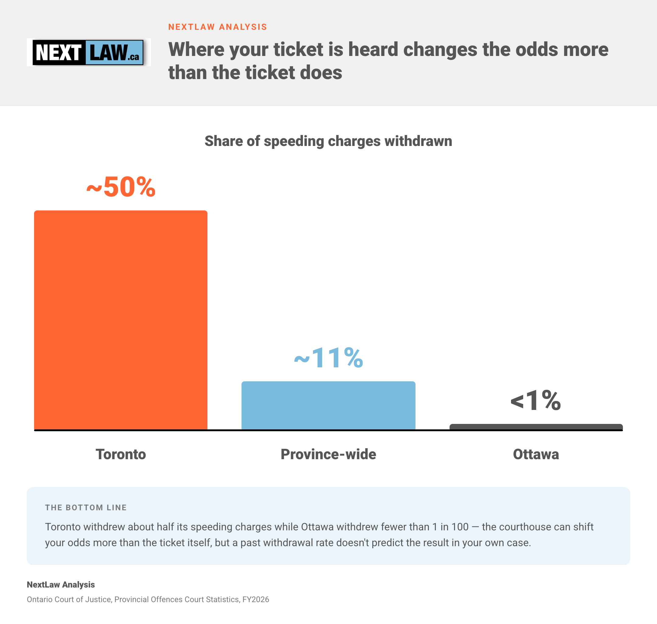 Column chart comparing speeding-charge withdrawal rates by Ontario courthouse — about 50% in Toronto, roughly 1 in 9 (~11%) province-wide, and under 1% in Ottawa, by NextLaw Analysis.