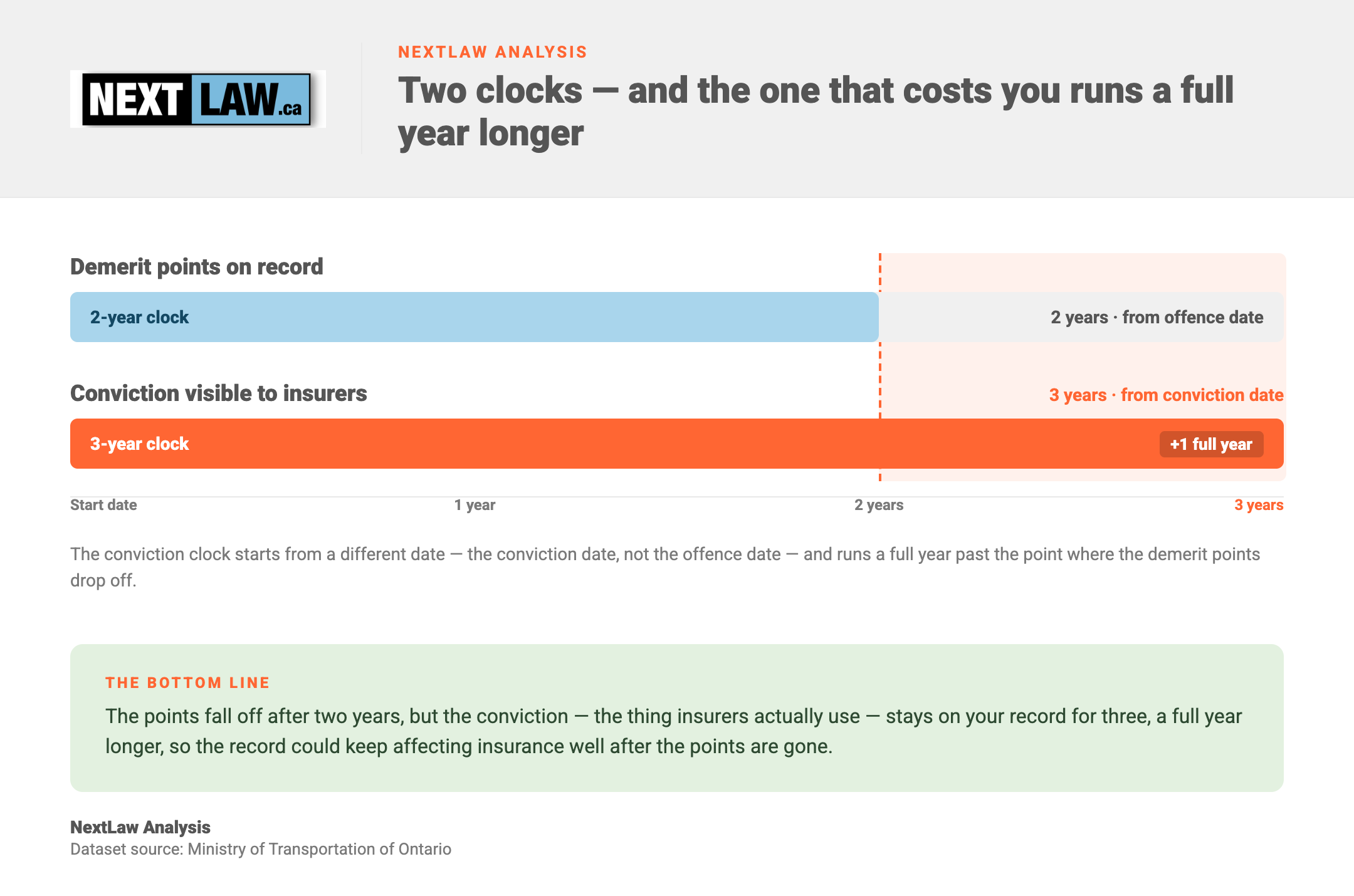Two-clock timeline from NextLaw Analysis showing Ontario demerit points clear 2 years from the offence date while the speeding conviction stays 3 years from the conviction date β a full year longer.