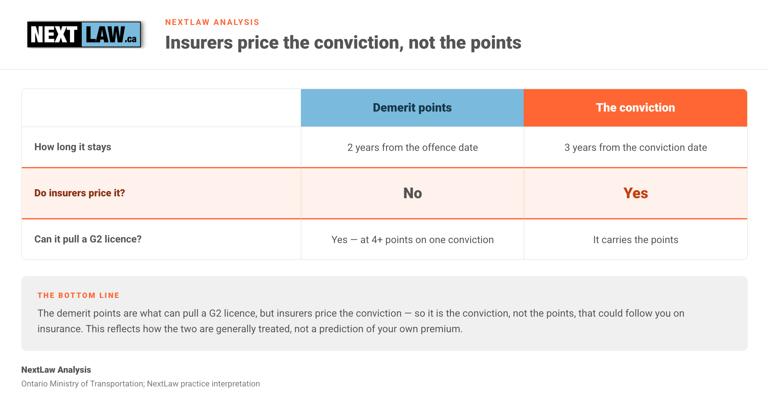 Comparison matrix showing that Ontario insurers price the speeding conviction rather than the demerit points, while the points are what could pull a G2 licence at 4-plus points on one conviction, by NextLaw Analysis.