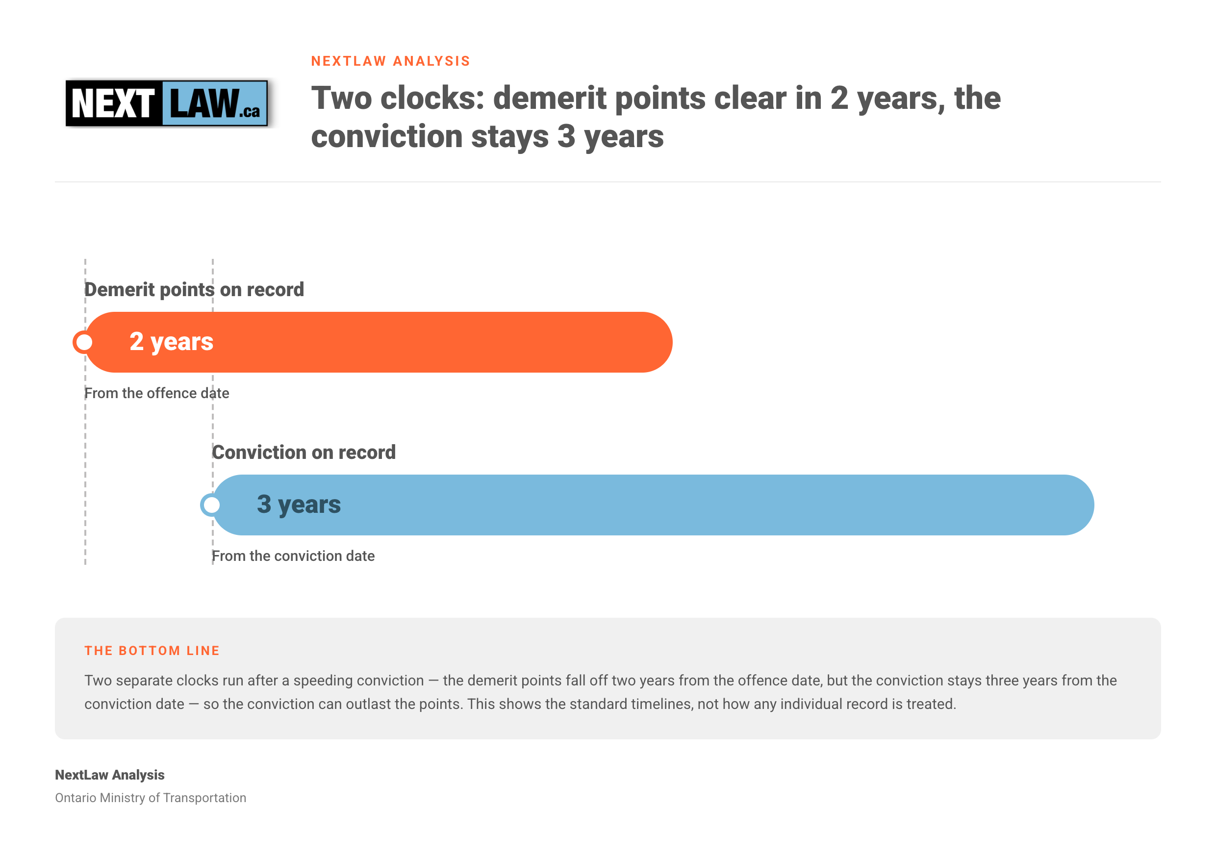 Timeline showing two separate clocks after an Ontario speeding conviction — demerit points drop off 2 years from the offence date while the conviction stays 3 years from the conviction date, by NextLaw Analysis.