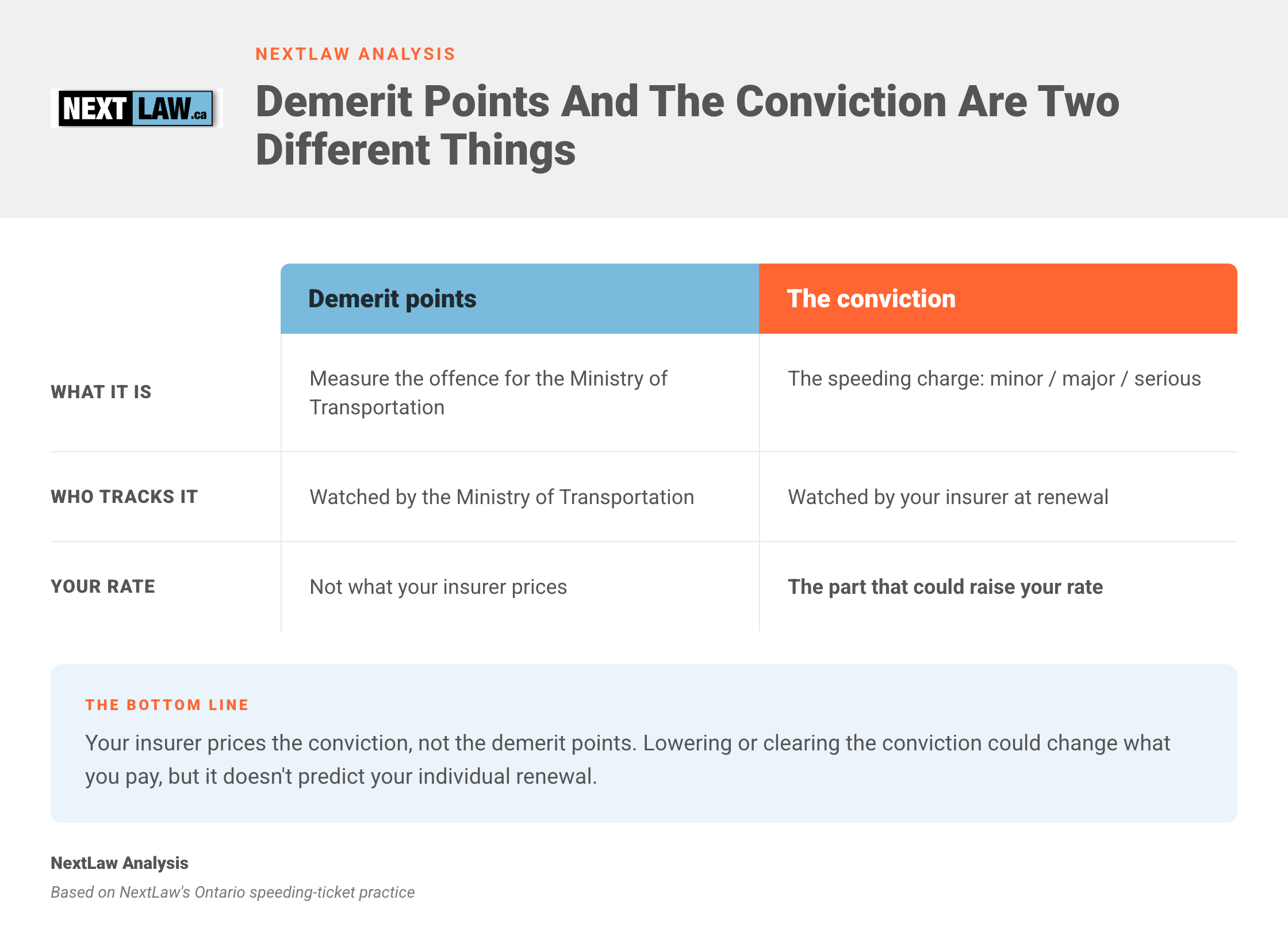 Two-column comparison showing demerit points measure the offence while the speeding conviction is what an insurer prices at renewal and could raise your rate, by NextLaw Analysis.