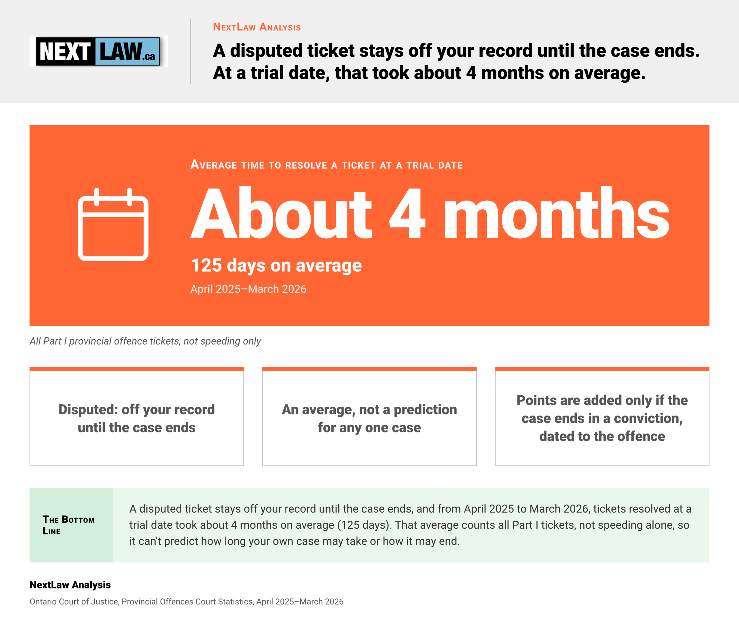Big-number chart: Ontario tickets resolved at a trial date took about 4 months (125 days) on average, April 2025 to March 2026, by NextLaw Analysis.
