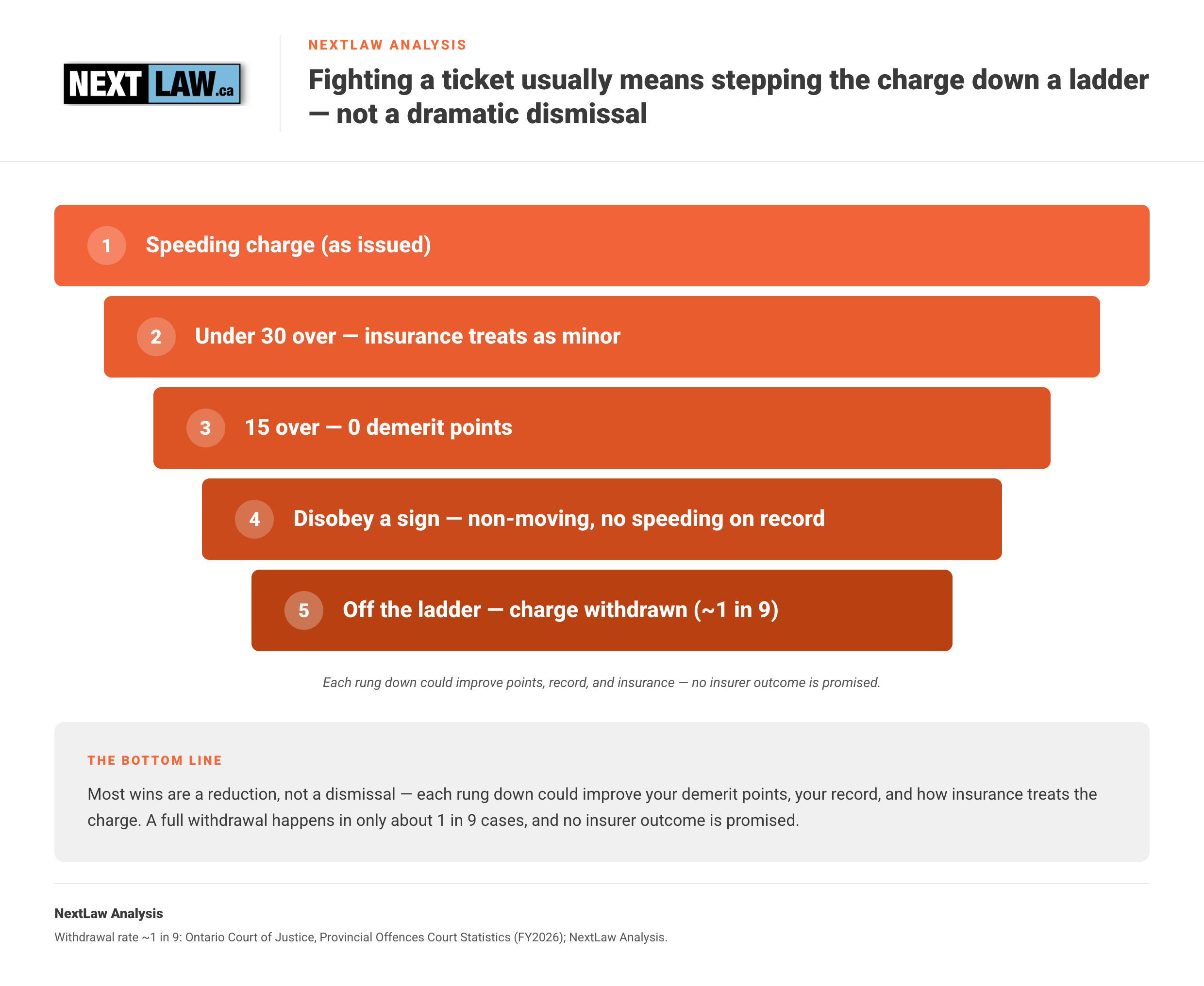 Five-step funnel showing how fighting an Ontario speeding ticket typically steps the charge down β from the charge as issued to under 30 over, 15 over, disobey a sign, and a withdrawal in about 1 in 9 cases, by NextLaw Analysis.