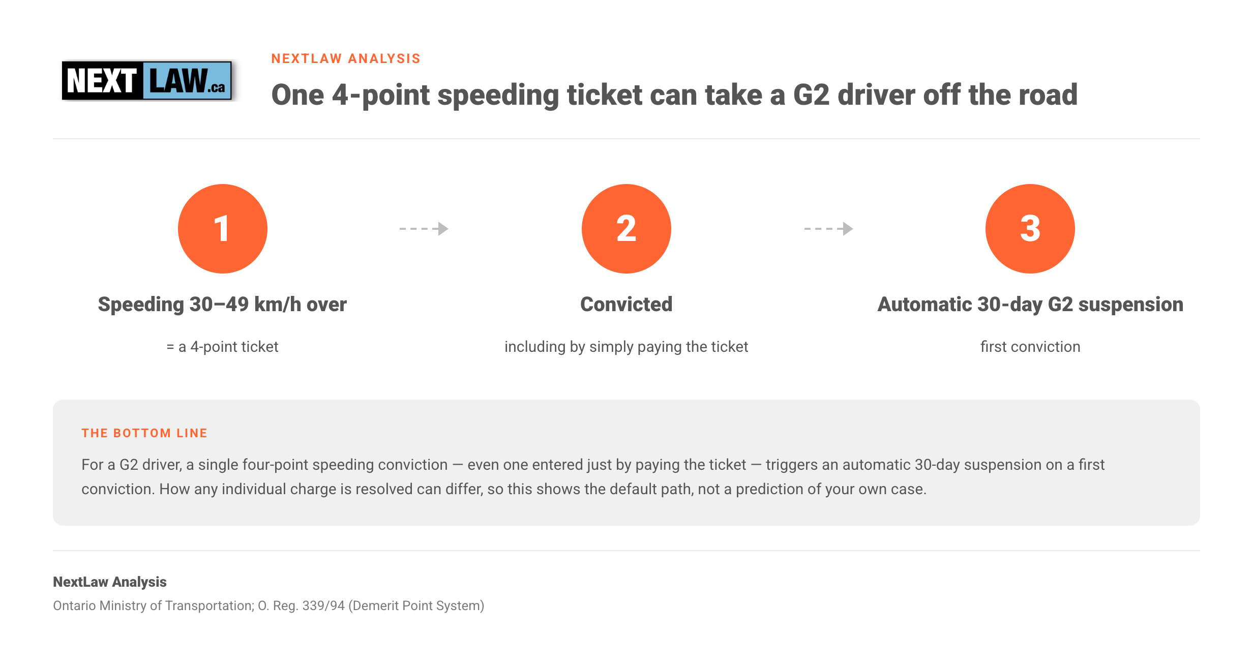 Process-flow chart showing how one four-point Ontario speeding conviction leads to an automatic 30-day G2 licence suspension on a first conviction, by NextLaw Analysis.