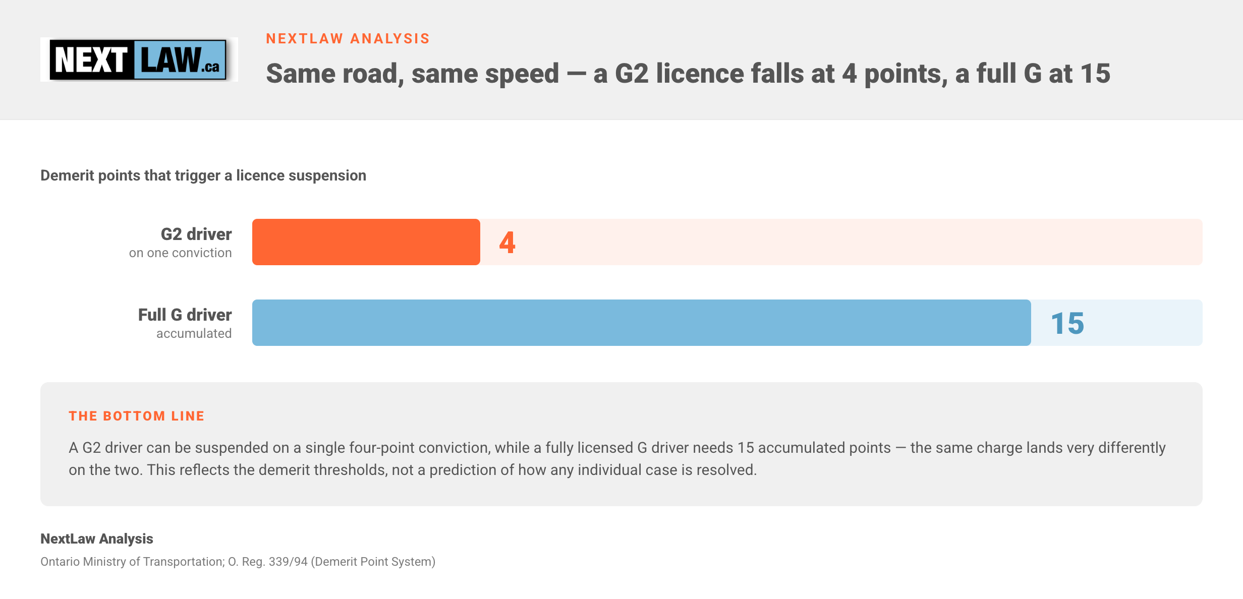 Comparison bar chart contrasting the demerit points that trigger an Ontario licence suspension — 4 points on one conviction for a G2 driver versus 15 accumulated points for a full G driver, by NextLaw Analysis.