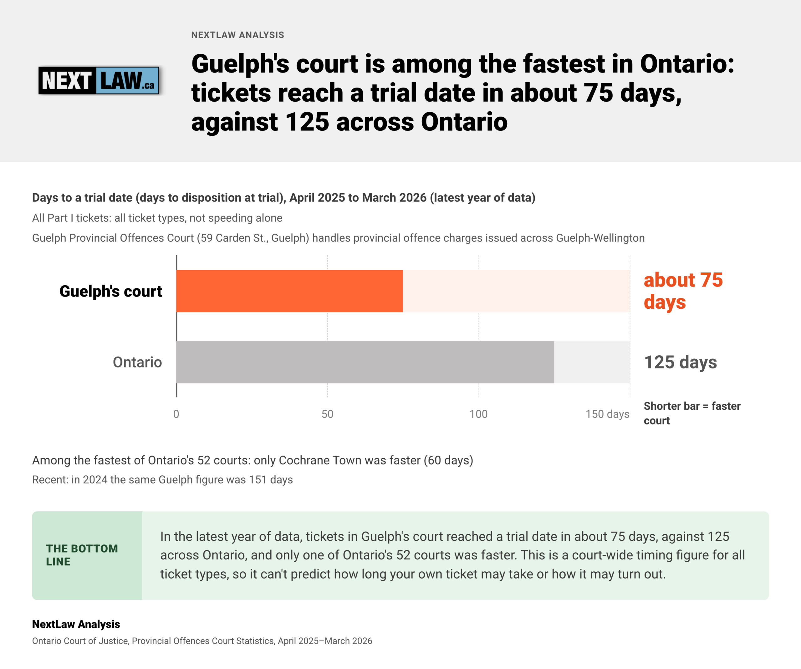 Horizontal bar chart of days to a trial date, April 2025 to March 2026: Guelph's court about 75 days vs Ontario 125 days, by NextLaw Analysis.