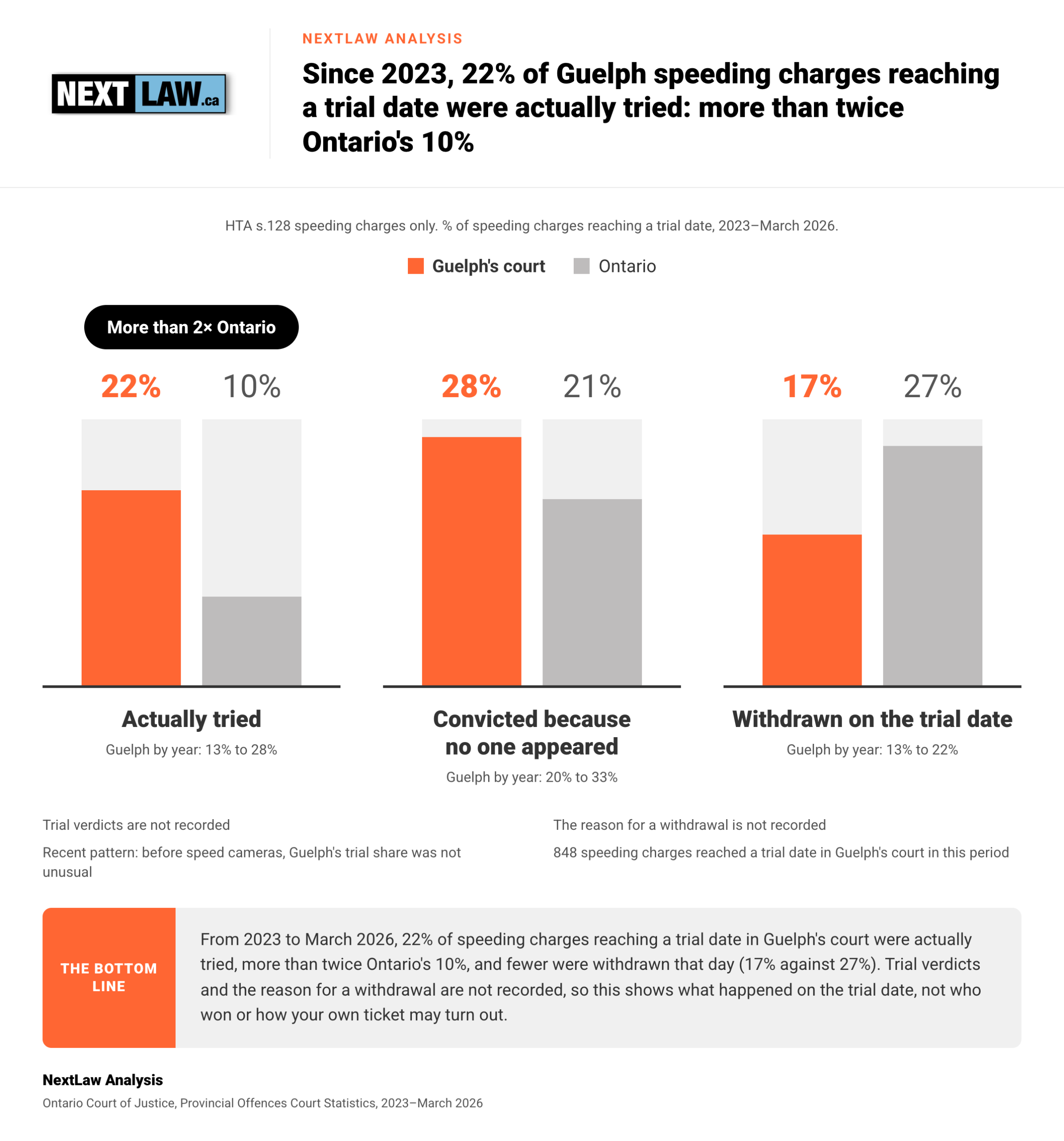 Column chart, 2023–March 2026: 22% of Guelph speeding charges reaching a trial date were tried vs Ontario's 10%, and 17% vs 27% withdrawn, by NextLaw Analysis.