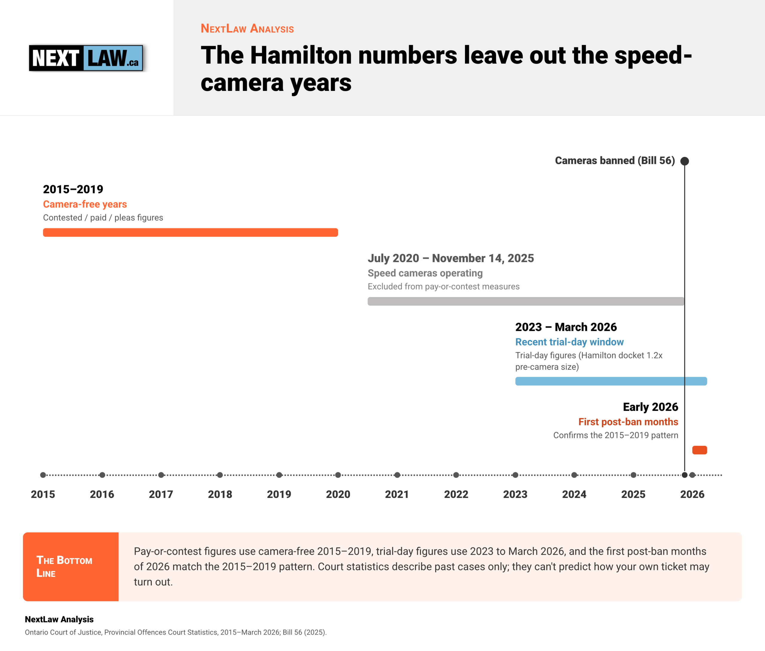 Timeline of the data windows: camera-free 2015–2019, speed cameras July 2020 to November 14, 2025, trial-day window 2023–March 2026, by NextLaw Analysis.