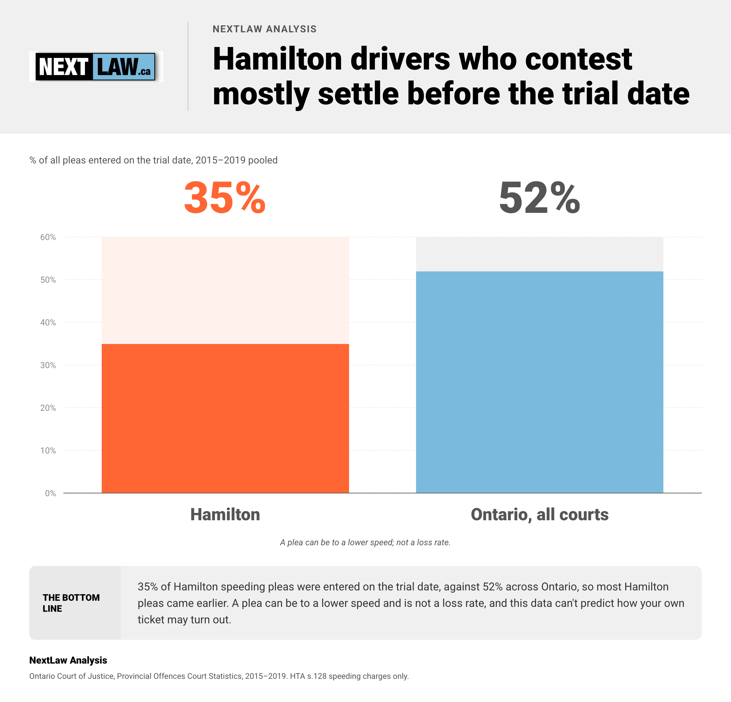 Two-bar chart of speeding pleas entered on the trial date, 2015–2019: Hamilton 35% against Ontario 52%, by NextLaw Analysis.