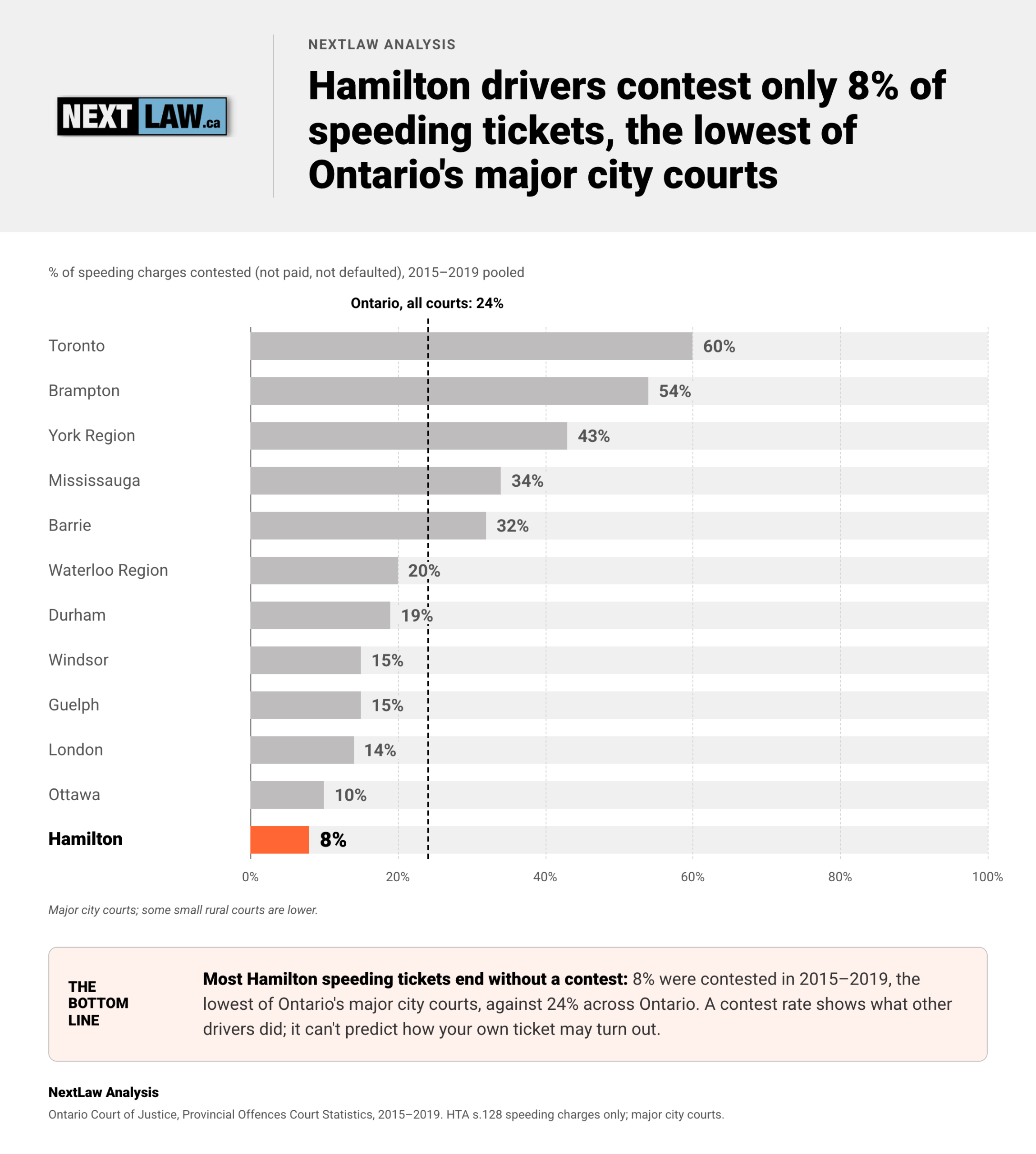Bar chart of speeding charges contested at 12 major Ontario city courts, 2015–2019: Toronto 60%, Hamilton lowest at 8%, Ontario 24%, by NextLaw Analysis.