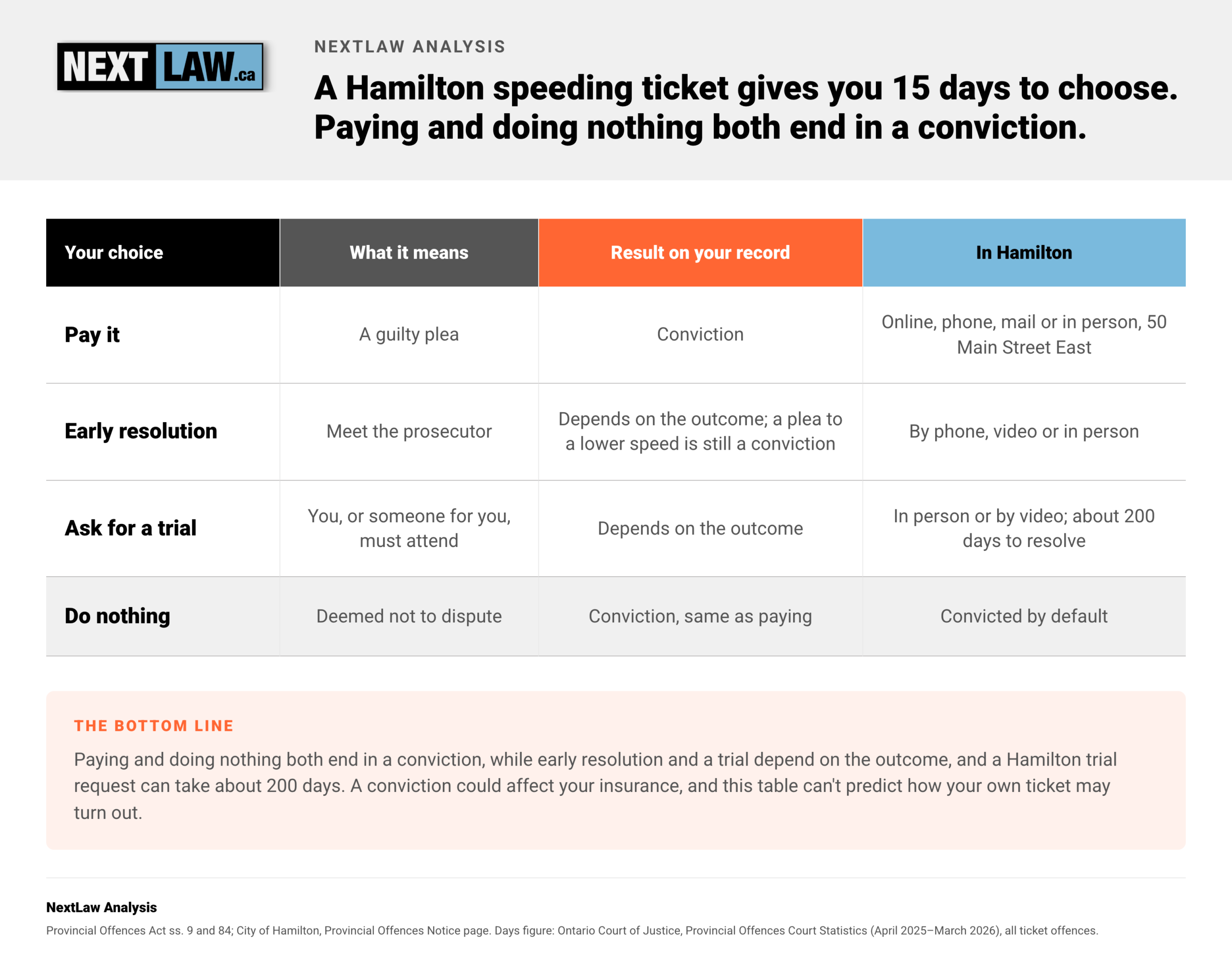 Table of four choices after a Hamilton speeding ticket, showing that paying and doing nothing both end in a conviction, by NextLaw Analysis.