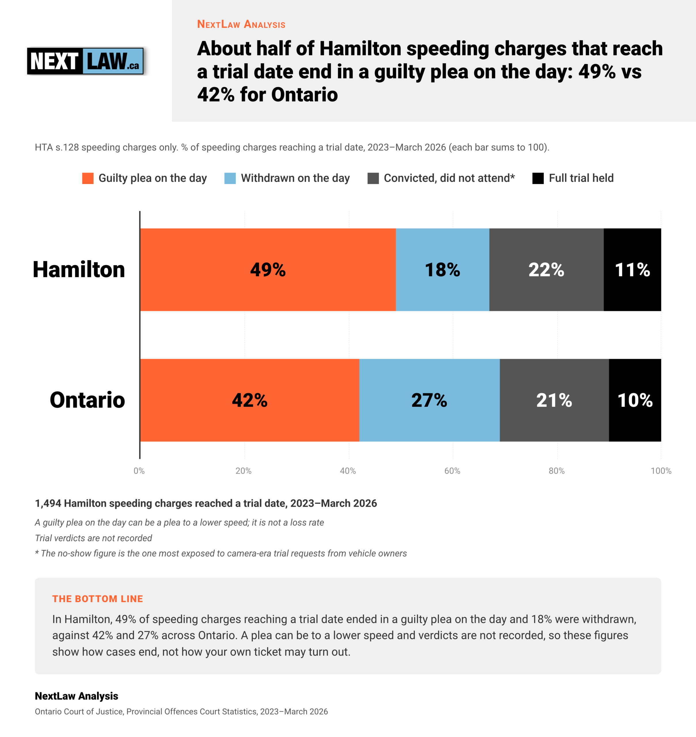 Stacked bar chart of trial-date speeding outcomes, 2023–March 2026: Hamilton 49% guilty plea, 18% withdrawn; Ontario 42% and 27%, by NextLaw Analysis.