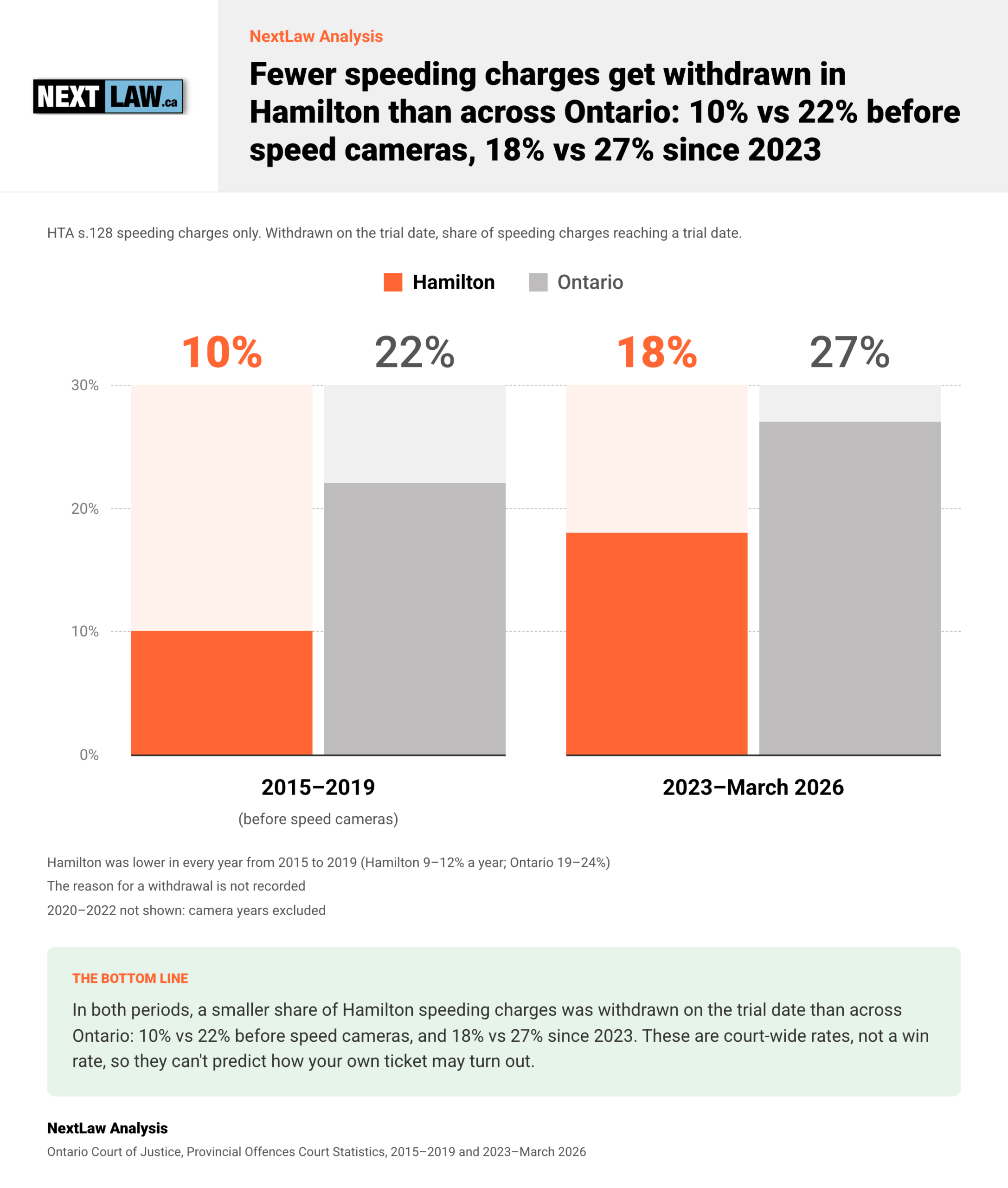 Column chart of speeding charges withdrawn on the trial date: Hamilton 10% vs Ontario 22% in 2015–2019, 18% vs 27% in 2023–March 2026, by NextLaw Analysis.