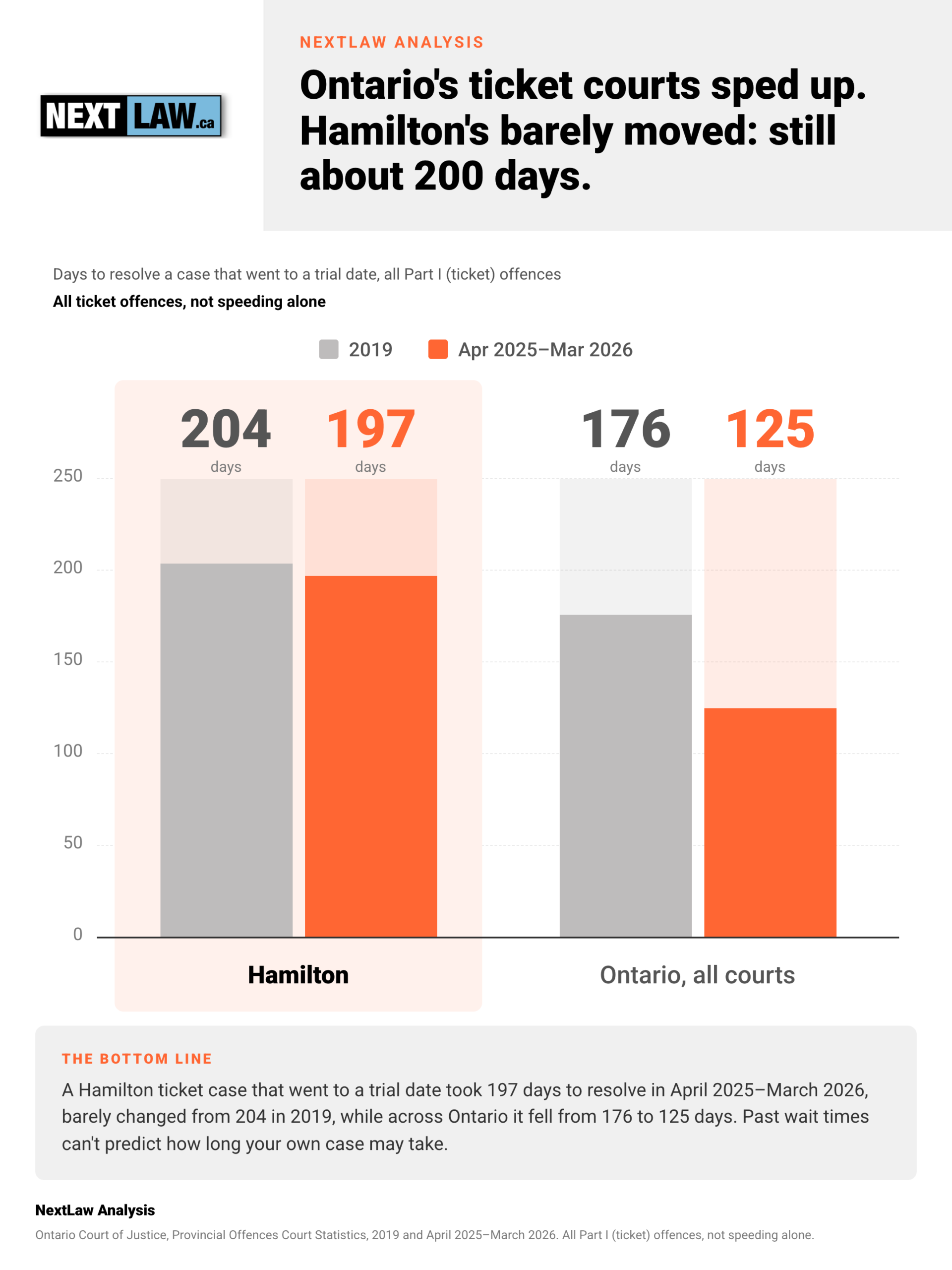 Paired column chart of days to resolve ticket cases that went to a trial date: Hamilton 204 then 197, Ontario 176 then 125, by NextLaw Analysis.