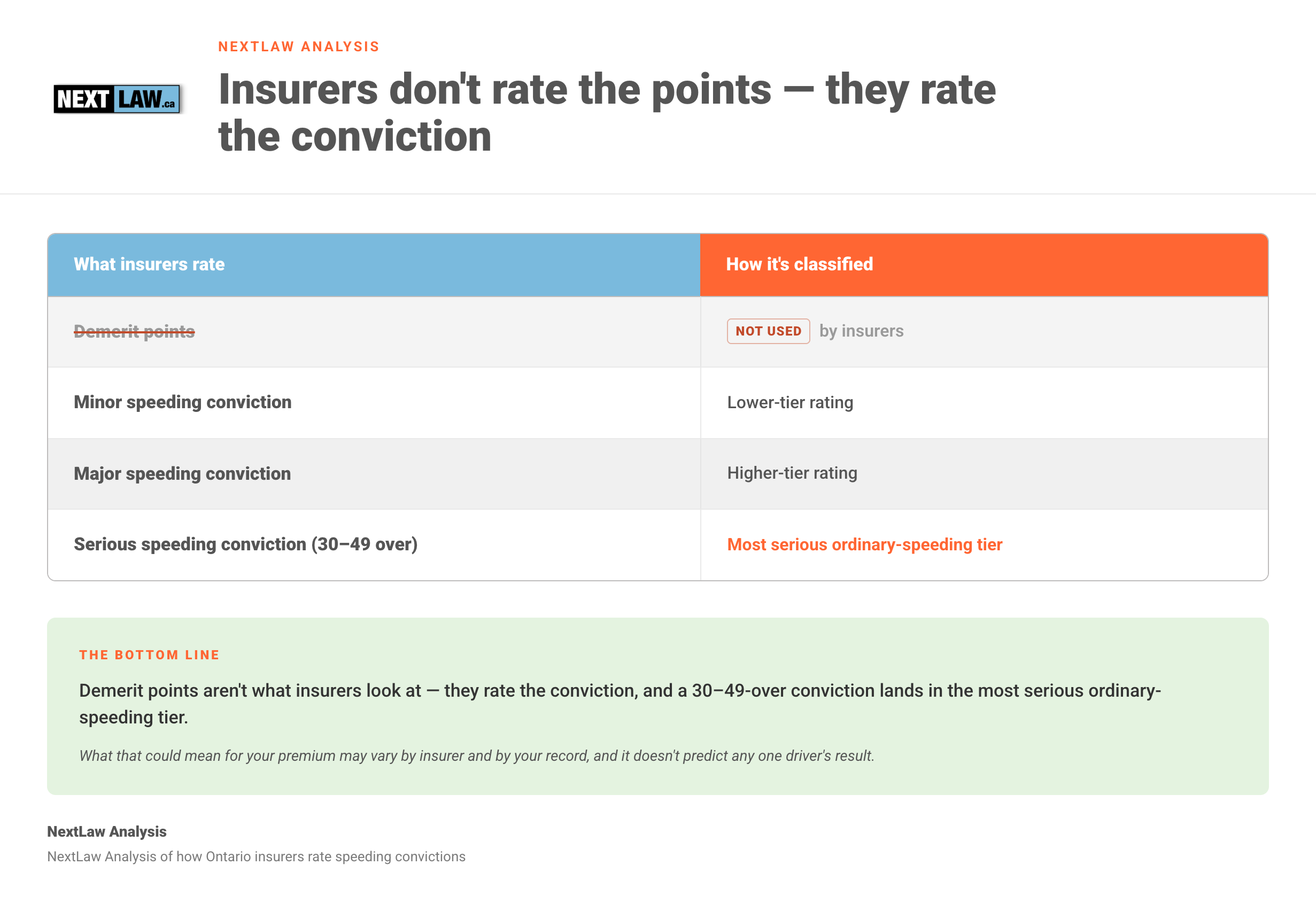 Classification table from NextLaw Analysis showing Ontario insurers don't rate demerit points β they rate the speeding conviction as minor, major, or serious, and a 30β49-over conviction lands in the serious tier.