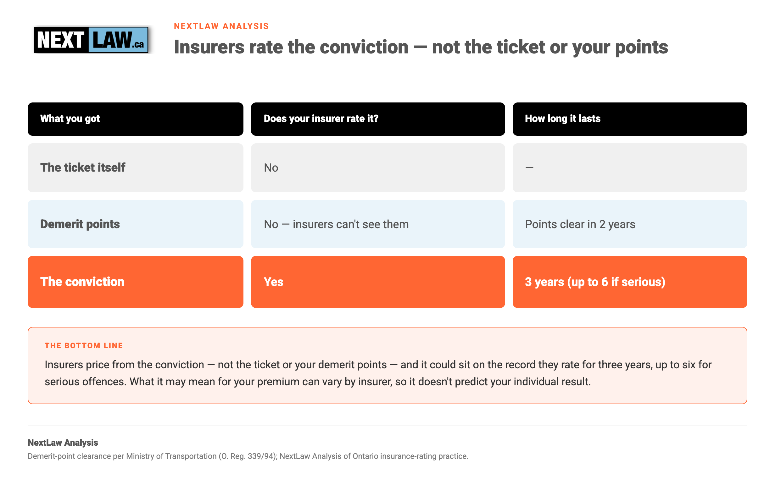 Comparison table showing Ontario insurers rate the speeding conviction — not the ticket or demerit points — and it could sit for about 3 years, up to 6 if serious, by NextLaw Analysis.