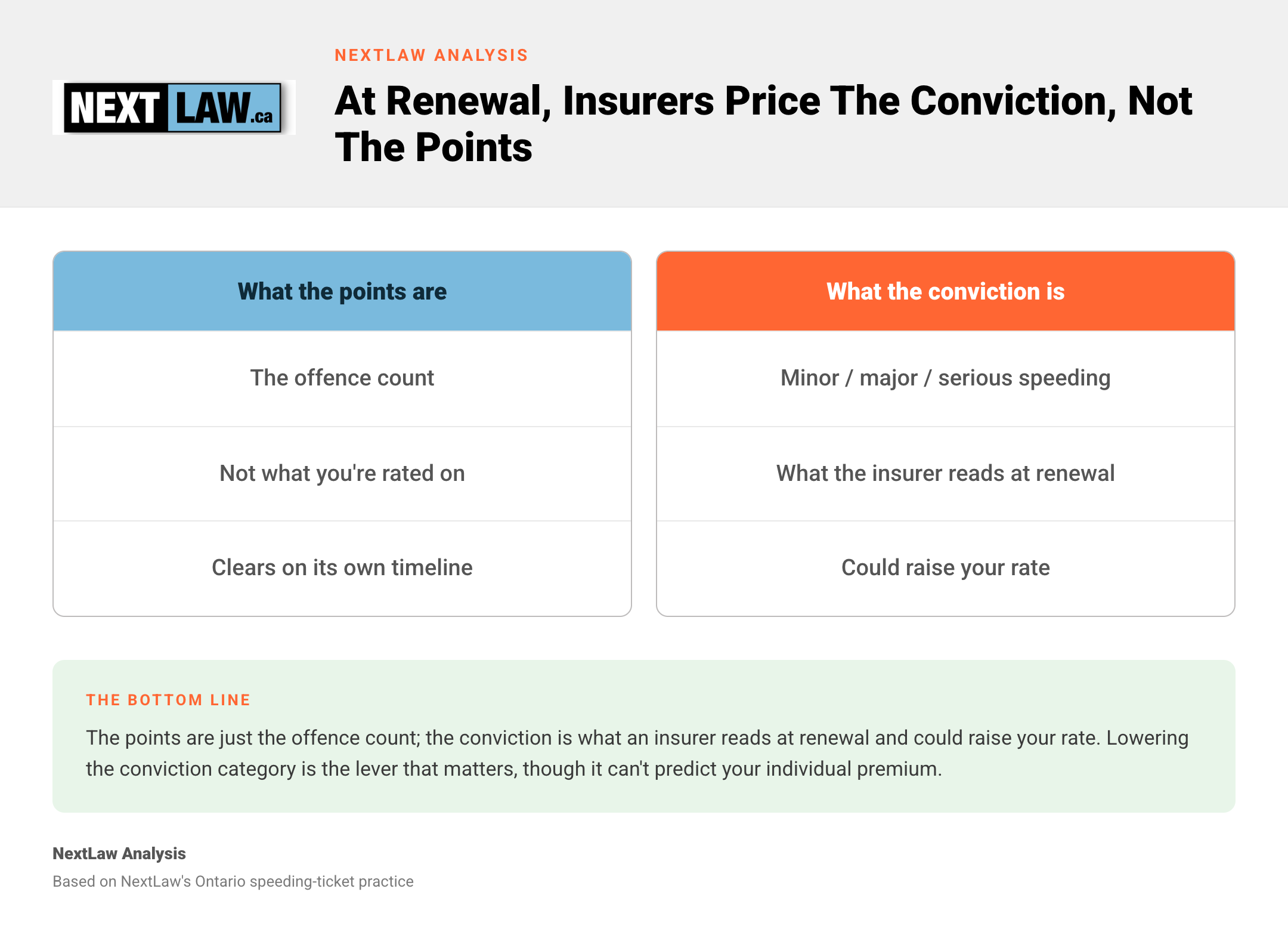 Comparison showing demerit points are the offence count while the speeding conviction is what an insurer reads at renewal and could raise your rate, by NextLaw Analysis.
