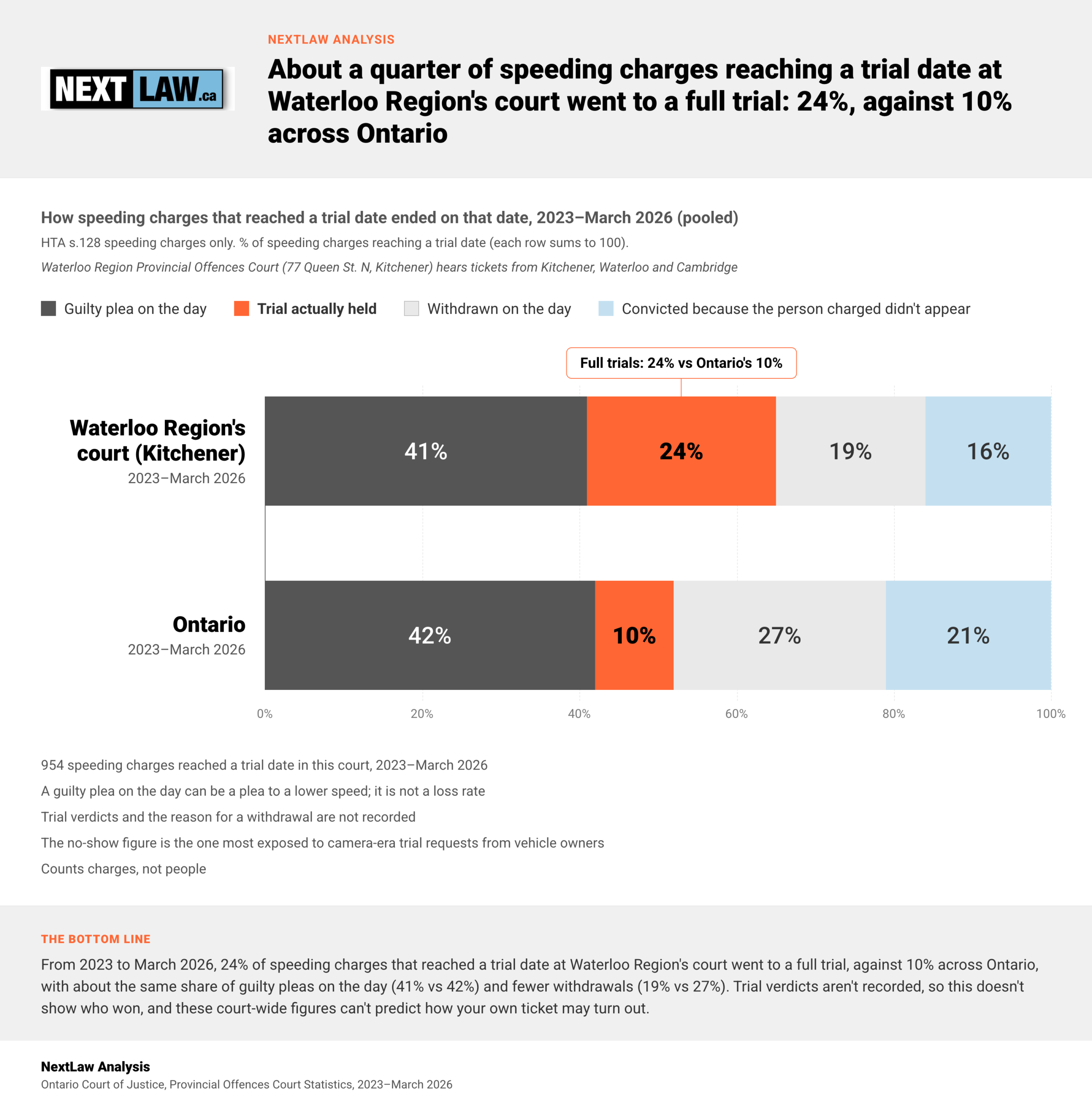 Stacked bar chart: since 2023, 24% of Waterloo Region speeding charges reaching a trial date went to a full trial, against 10% in Ontario, by NextLaw Analysis.