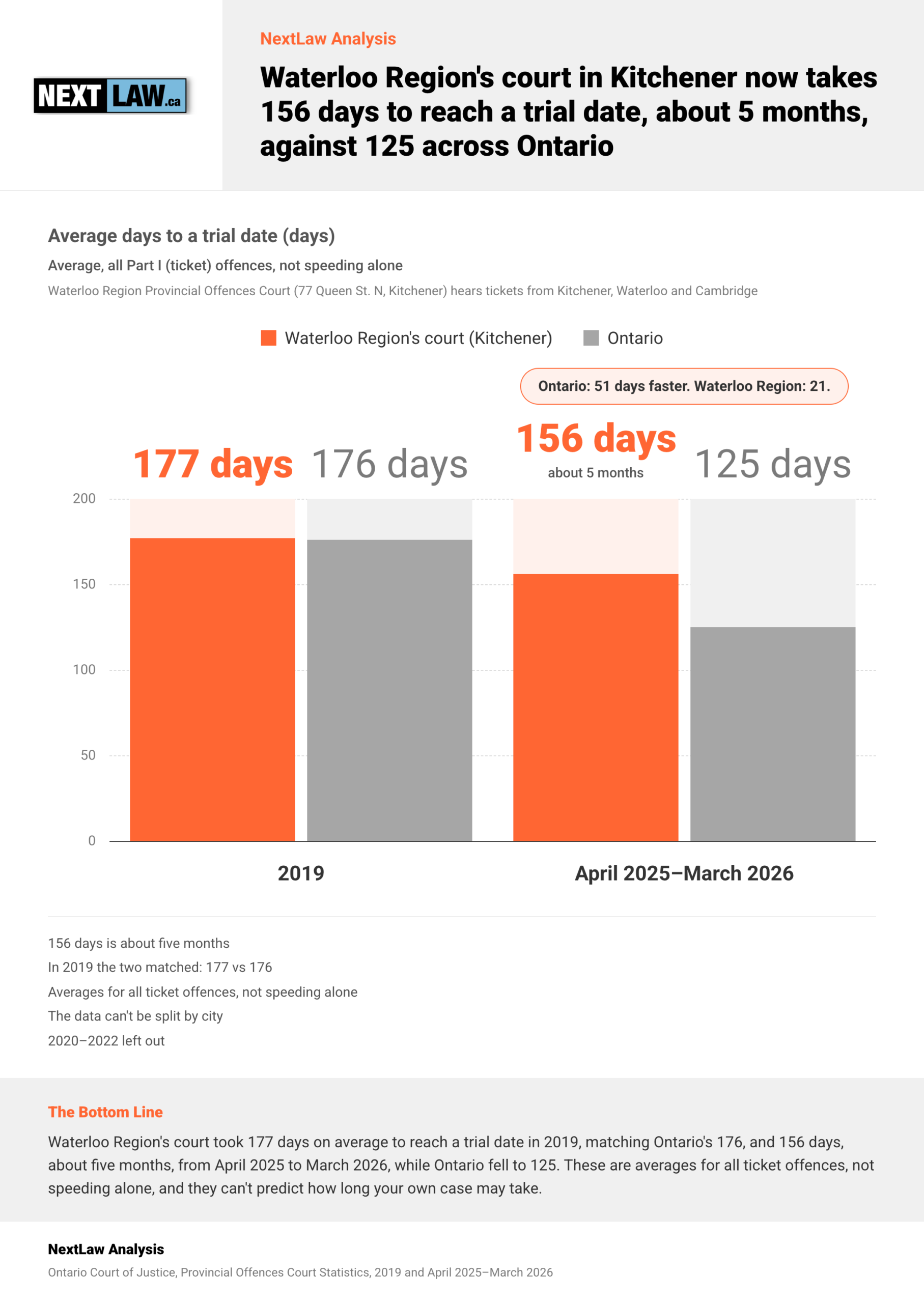 Column chart: days to a trial date at Waterloo Region's court in Kitchener, 177 (2019) and 156 (April 2025–March 2026); Ontario 176 and 125, by NextLaw Analysis.