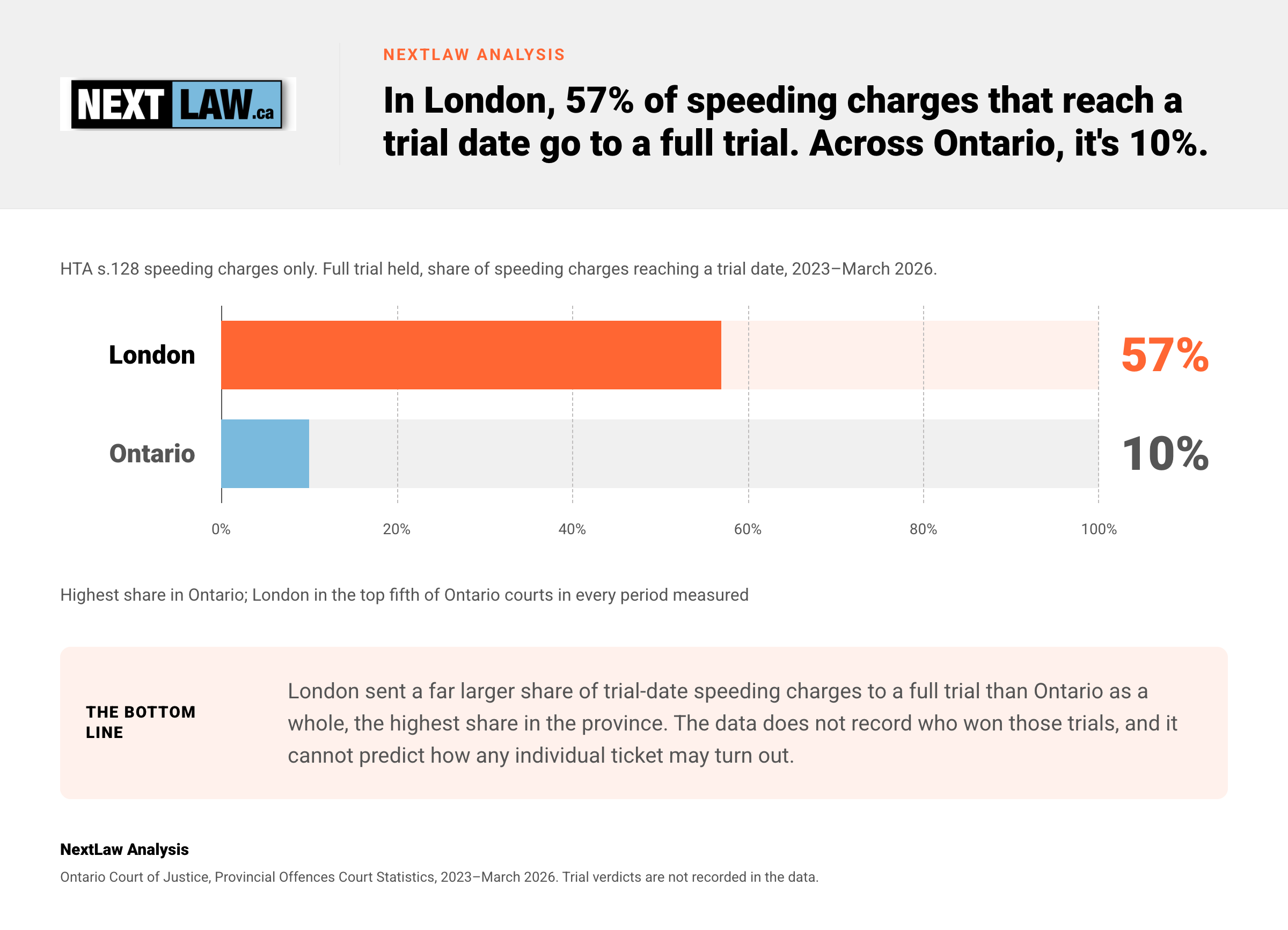 Horizontal bar chart showing London held a full trial on 57% of trial-date speeding charges, 2023–March 2026, versus 10% in Ontario, by NextLaw Analysis.