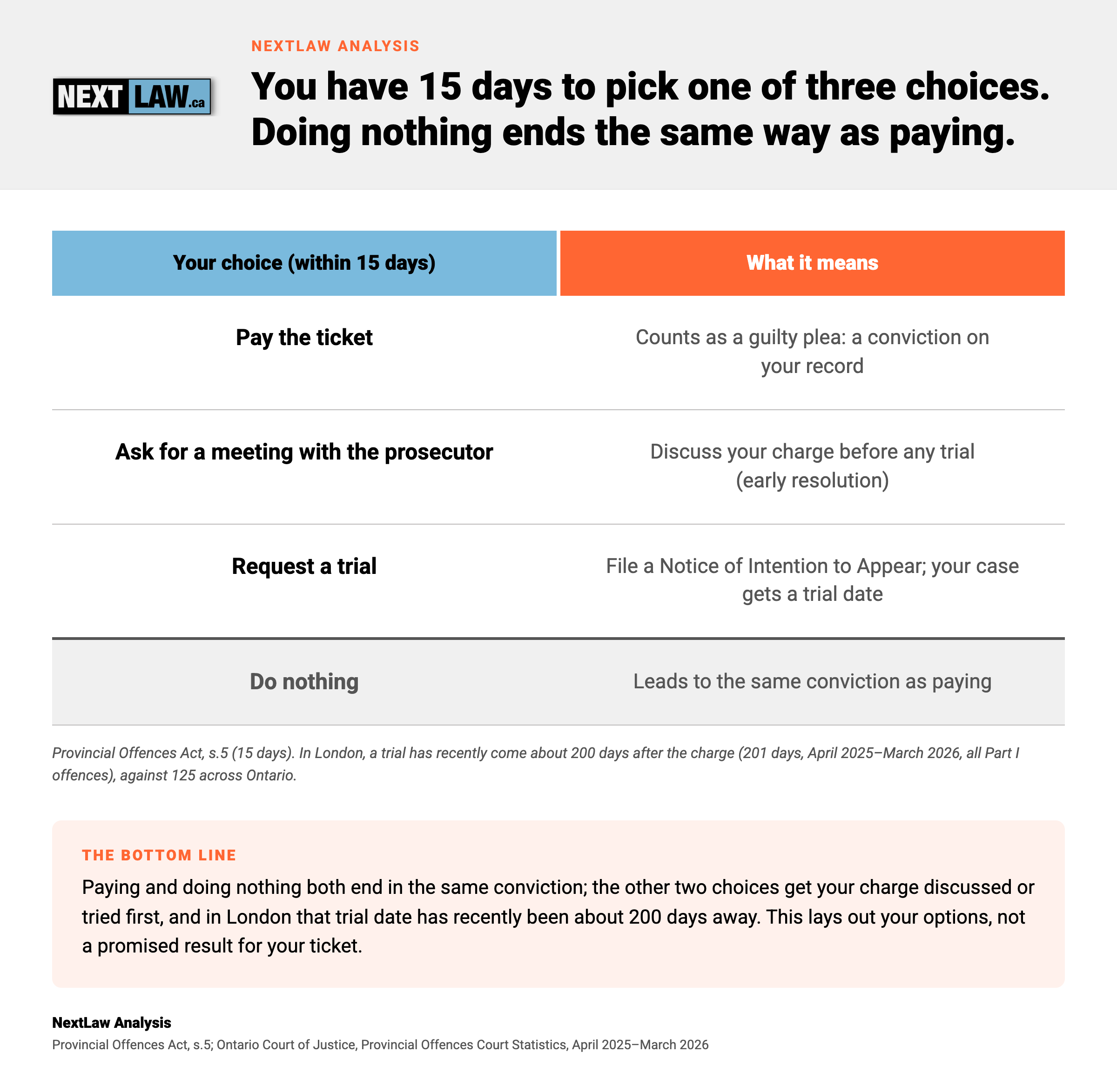 Table of the 15-day choices on an Ontario speeding ticket and what each means, with London trials recently about 200 days out, by NextLaw Analysis.