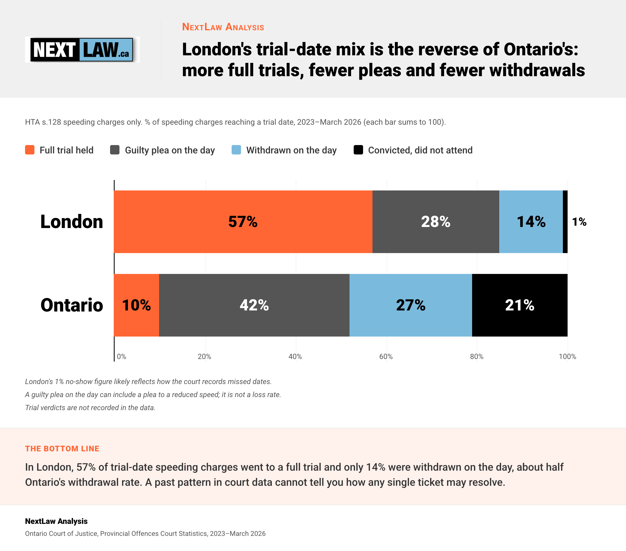 Stacked bar chart of speeding trial-date outcomes, 2023–March 2026: London 57% full trial, 28% plea, 14% withdrawn, 1% no-show; Ontario 10%, 42%, 27%, 21%, by NextLaw Analysis.