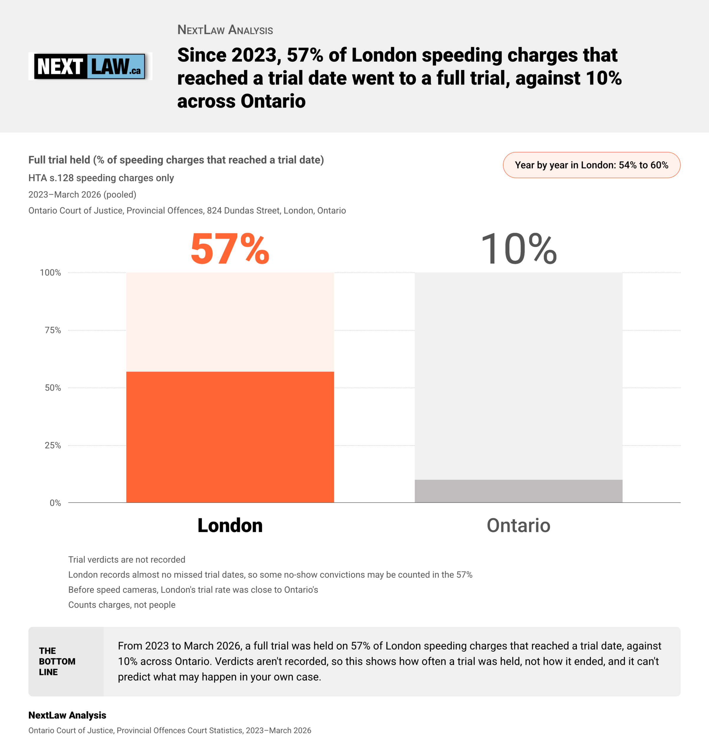 Column chart: full trials held on 57% of London speeding charges reaching a trial date (2023–March 2026), against 10% across Ontario, by NextLaw Analysis.