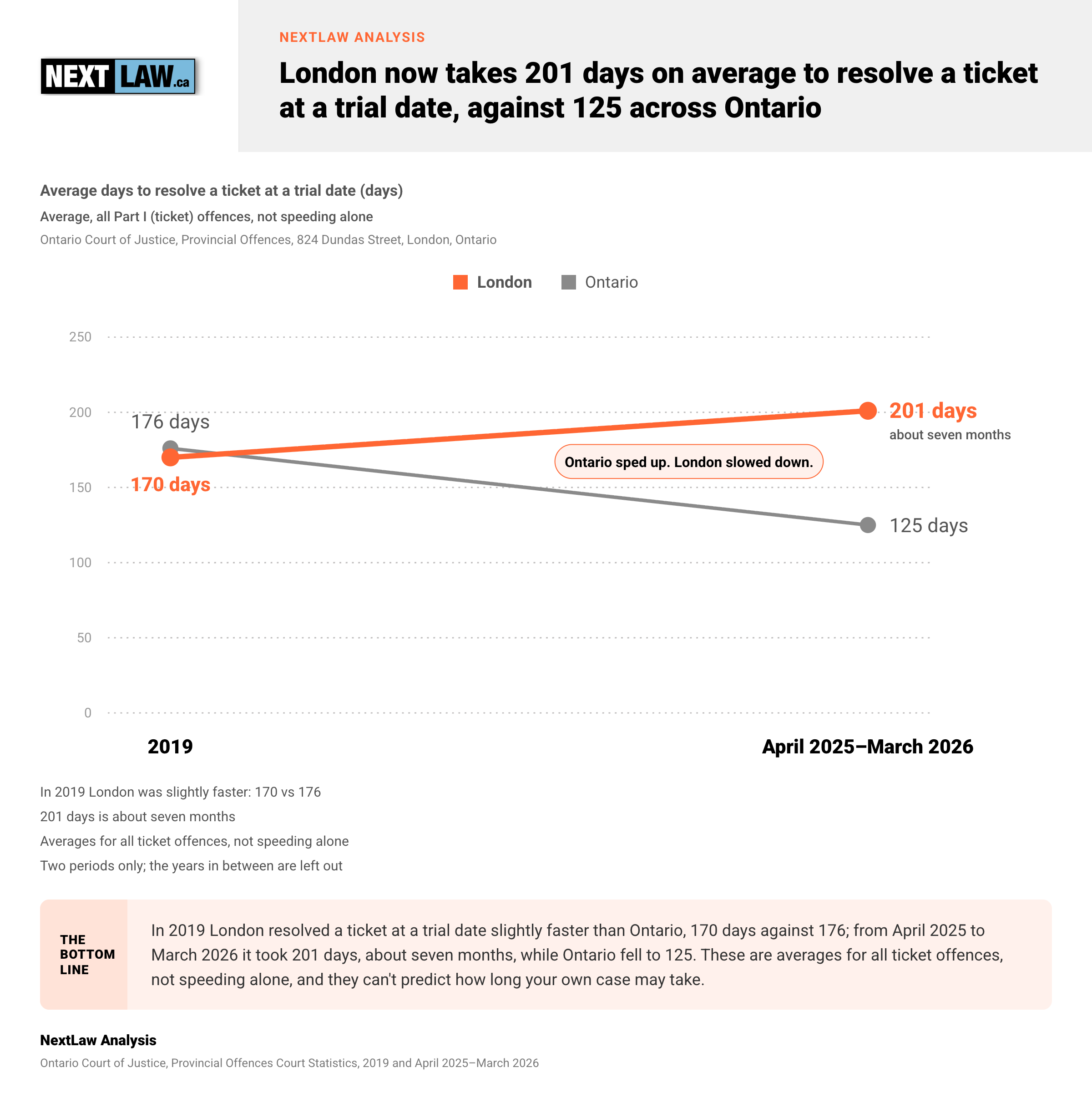 Line chart: days to resolve a ticket at a trial date, London 170 (2019) to 201 (April 2025–March 2026), Ontario 176 to 125, by NextLaw Analysis.