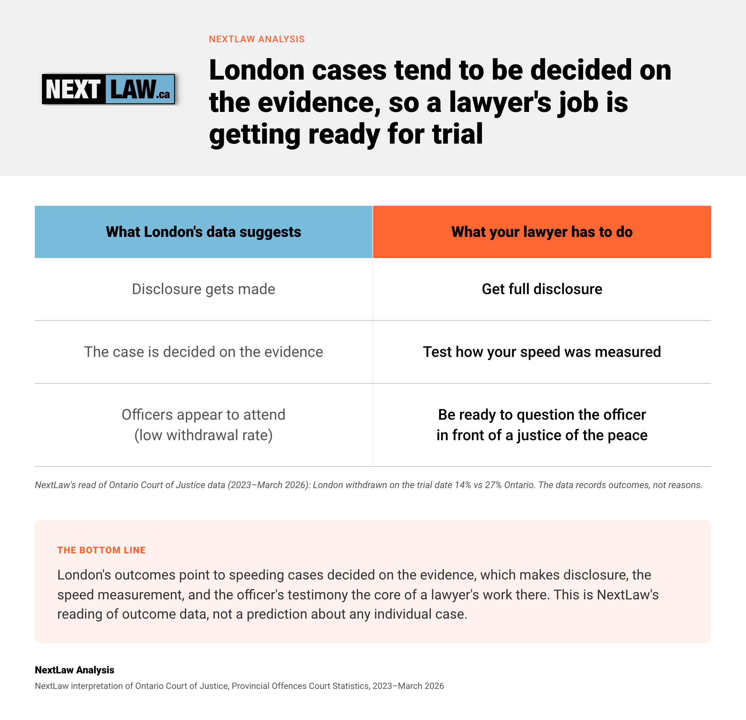 Two-column table pairing what London speeding court data suggests with a lawyer's trial-date tasks: disclosure, speed evidence, questioning the officer, by NextLaw Analysis.