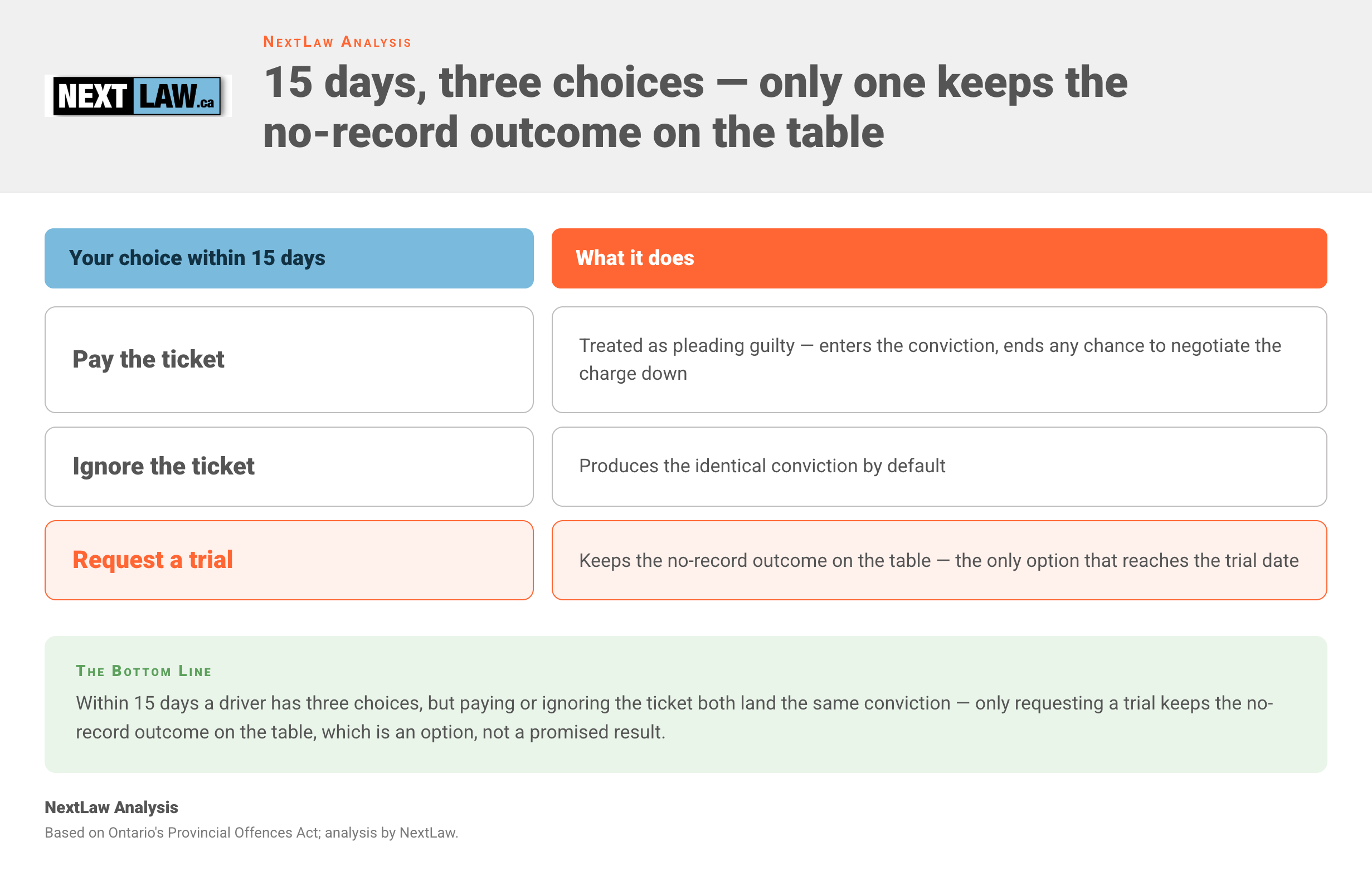 Two-column table comparing the three choices within 15 days of a speeding ticket — pay, ignore, or request a trial — showing only requesting a trial keeps the no-record outcome on the table, by NextLaw Analysis.