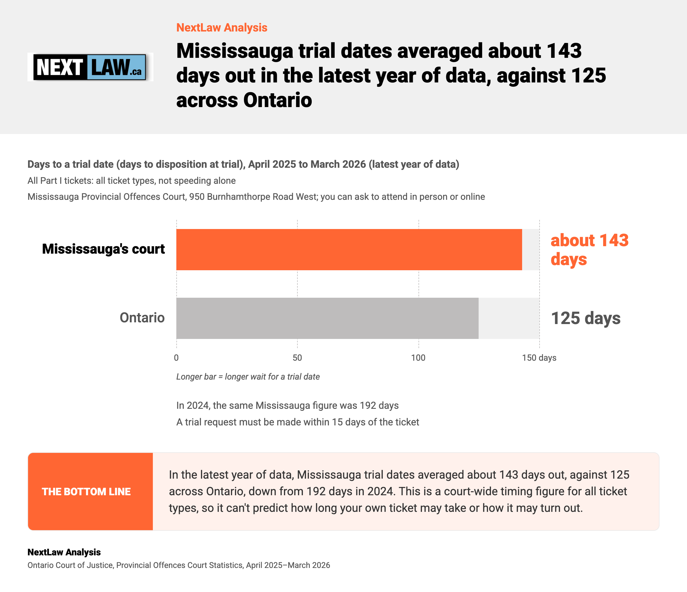 Horizontal bar chart of days to a trial date, April 2025 to March 2026: Mississauga's court about 143 days vs Ontario 125 days, by NextLaw Analysis.