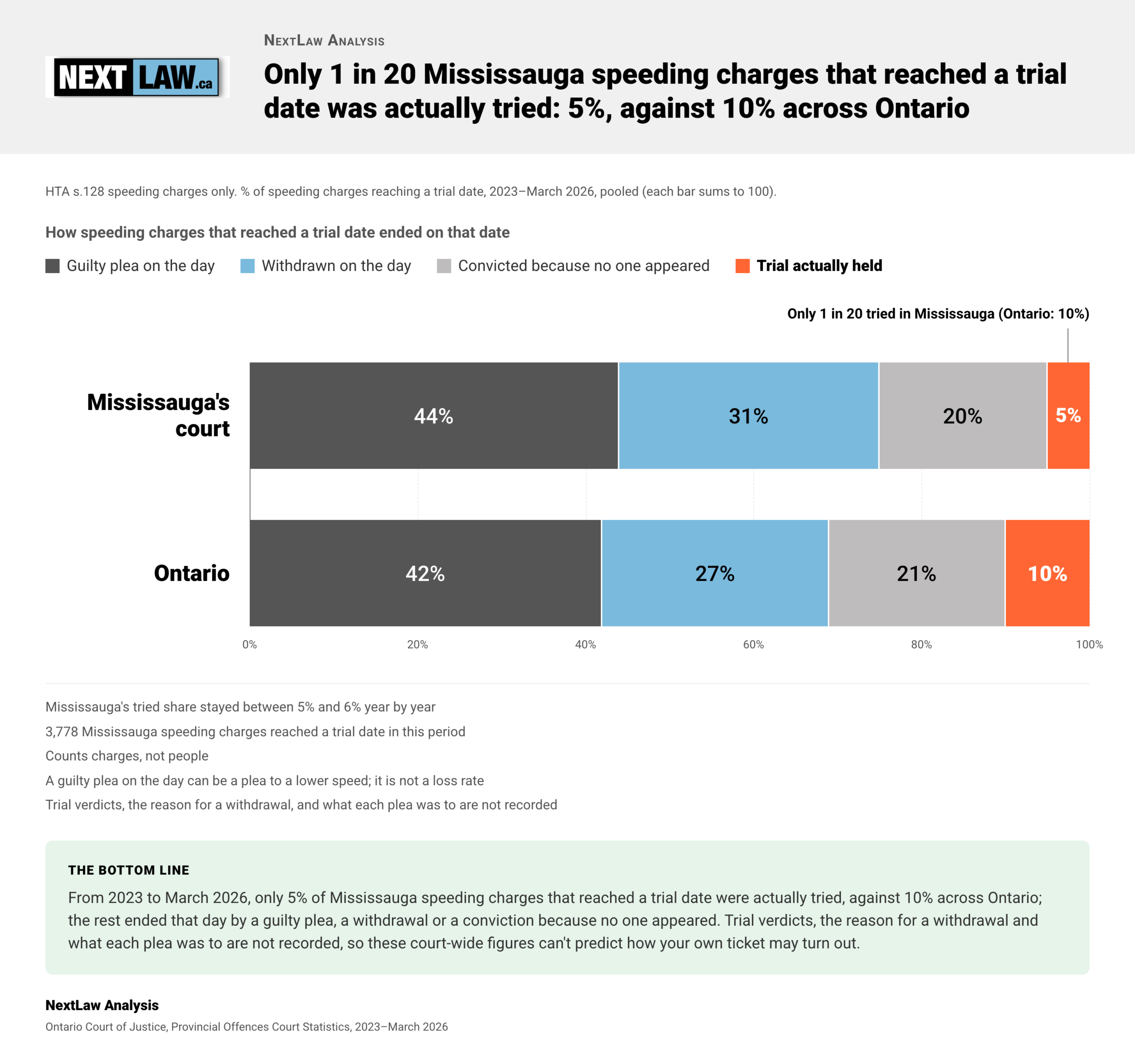 Stacked bar chart, 2023–March 2026: 5% of Mississauga speeding charges reaching a trial date were tried vs 10% in Ontario, by NextLaw Analysis.