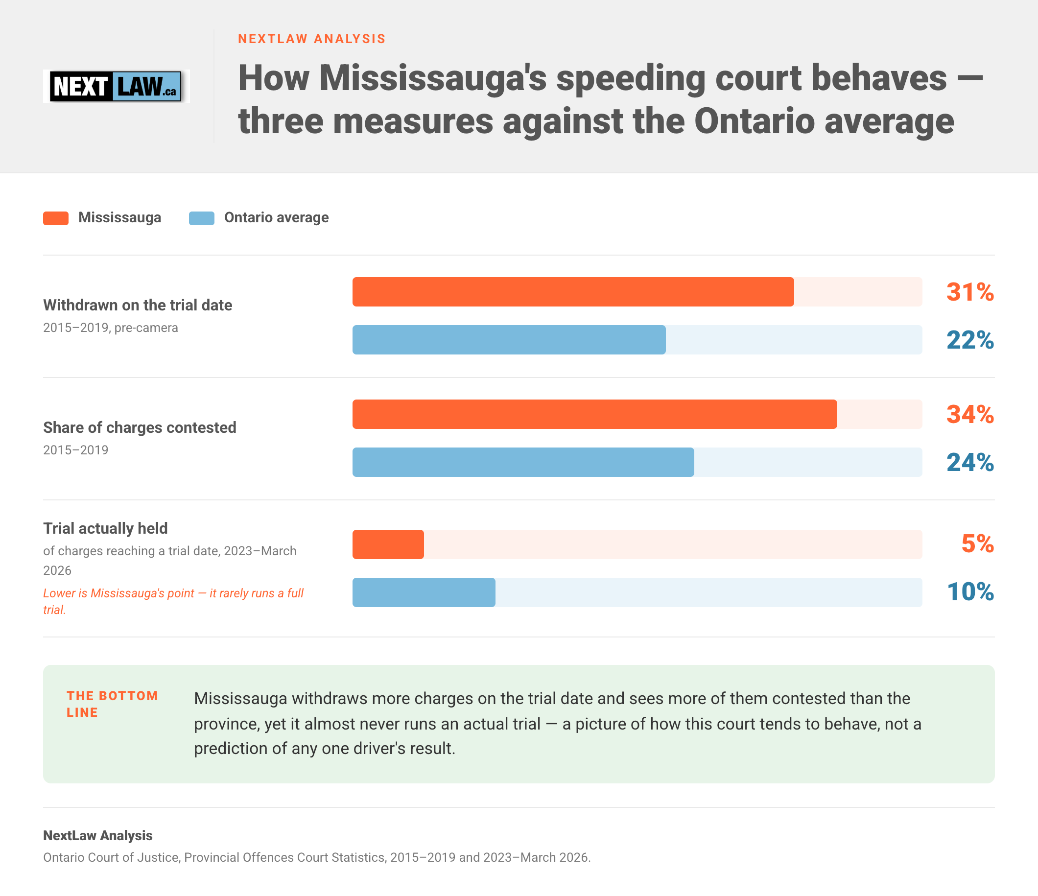 Grouped bar chart comparing Mississauga and the Ontario average on three speeding-court measures — 31% vs 22% withdrawn on the trial date, 34% vs 24% contested, and 5% vs 10% actually reaching a held trial — by NextLaw Analysis.