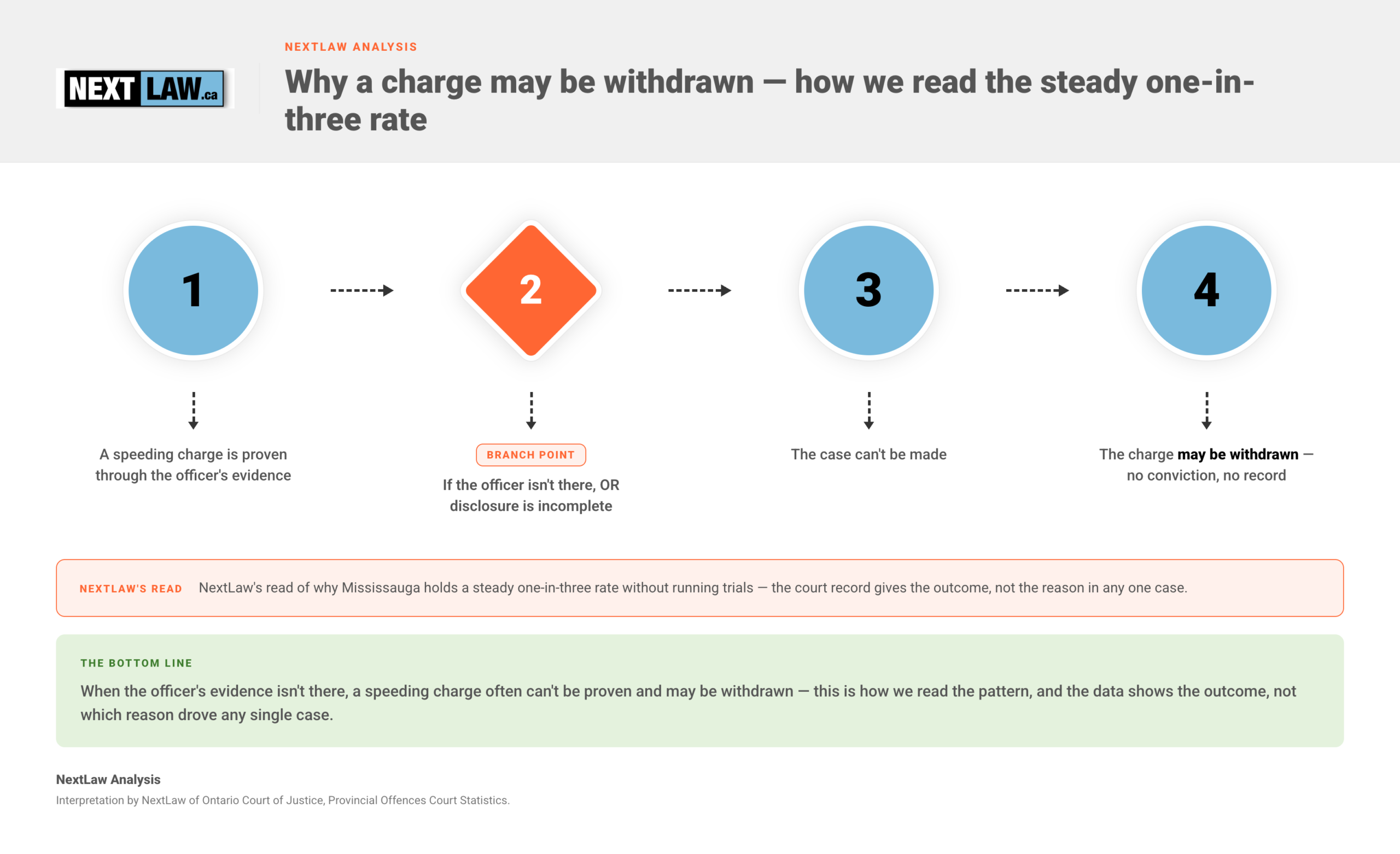 Four-step flowchart, labelled as NextLaw's interpretation, showing how a missing officer or incomplete disclosure means a speeding case can't be made so the charge may be withdrawn, by NextLaw Analysis.