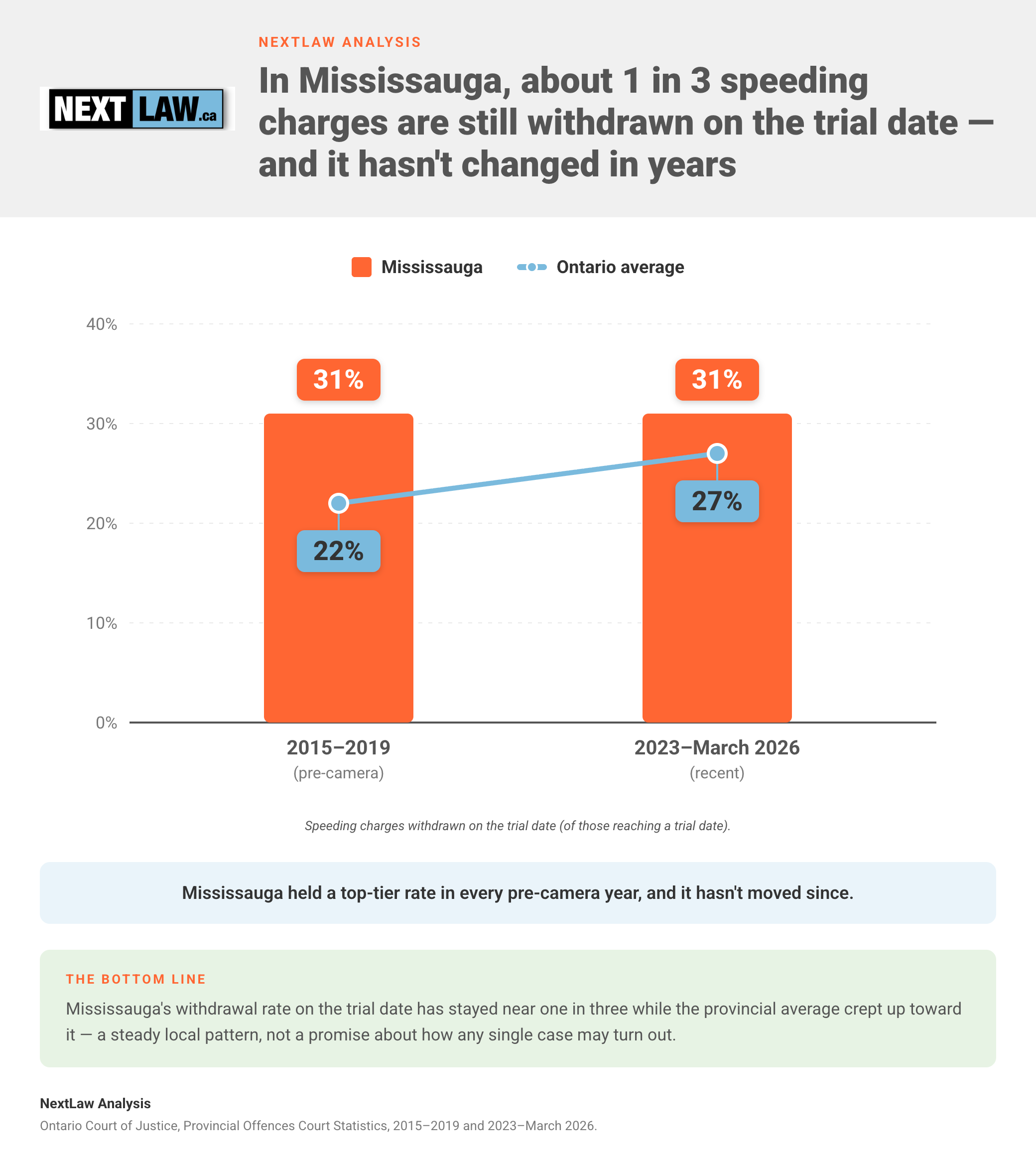Two-era chart comparing speeding charges withdrawn on the trial date, showing Mississauga steady at about 31% while the Ontario average rose from 22% to 27%, by NextLaw Analysis.