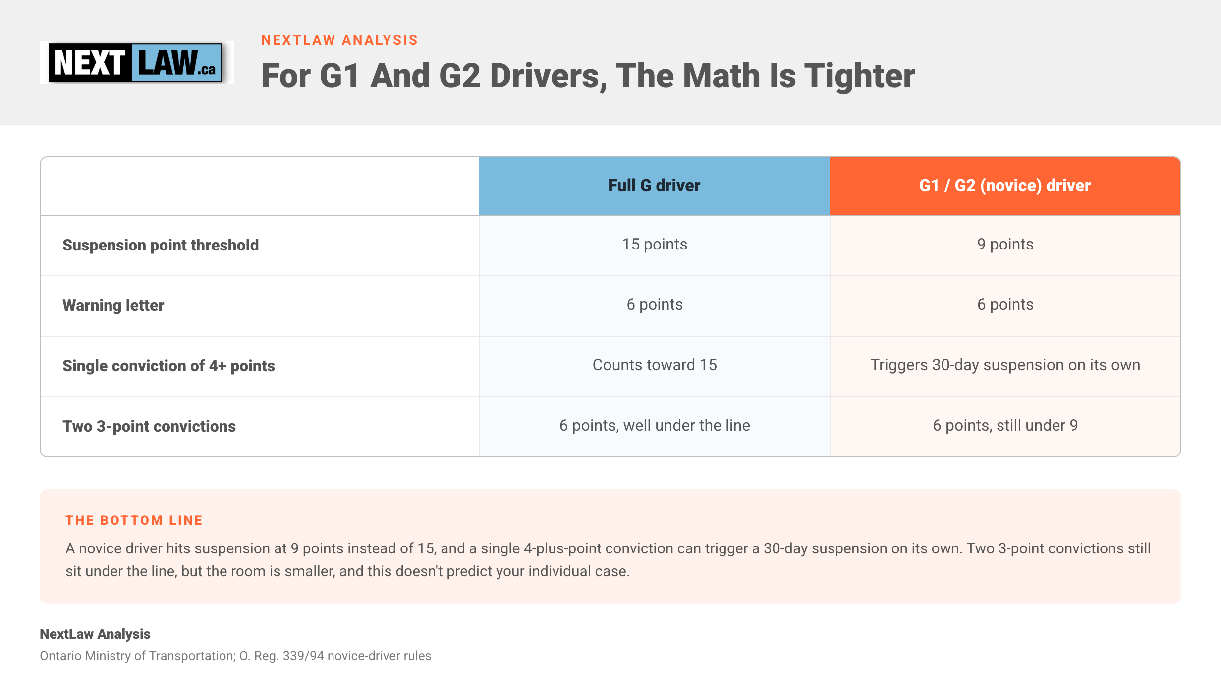 Matrix comparing full G and novice G1/G2 drivers, showing novices reach suspension at 9 points not 15 and can be suspended on a single 4-plus-point conviction, by NextLaw Analysis.