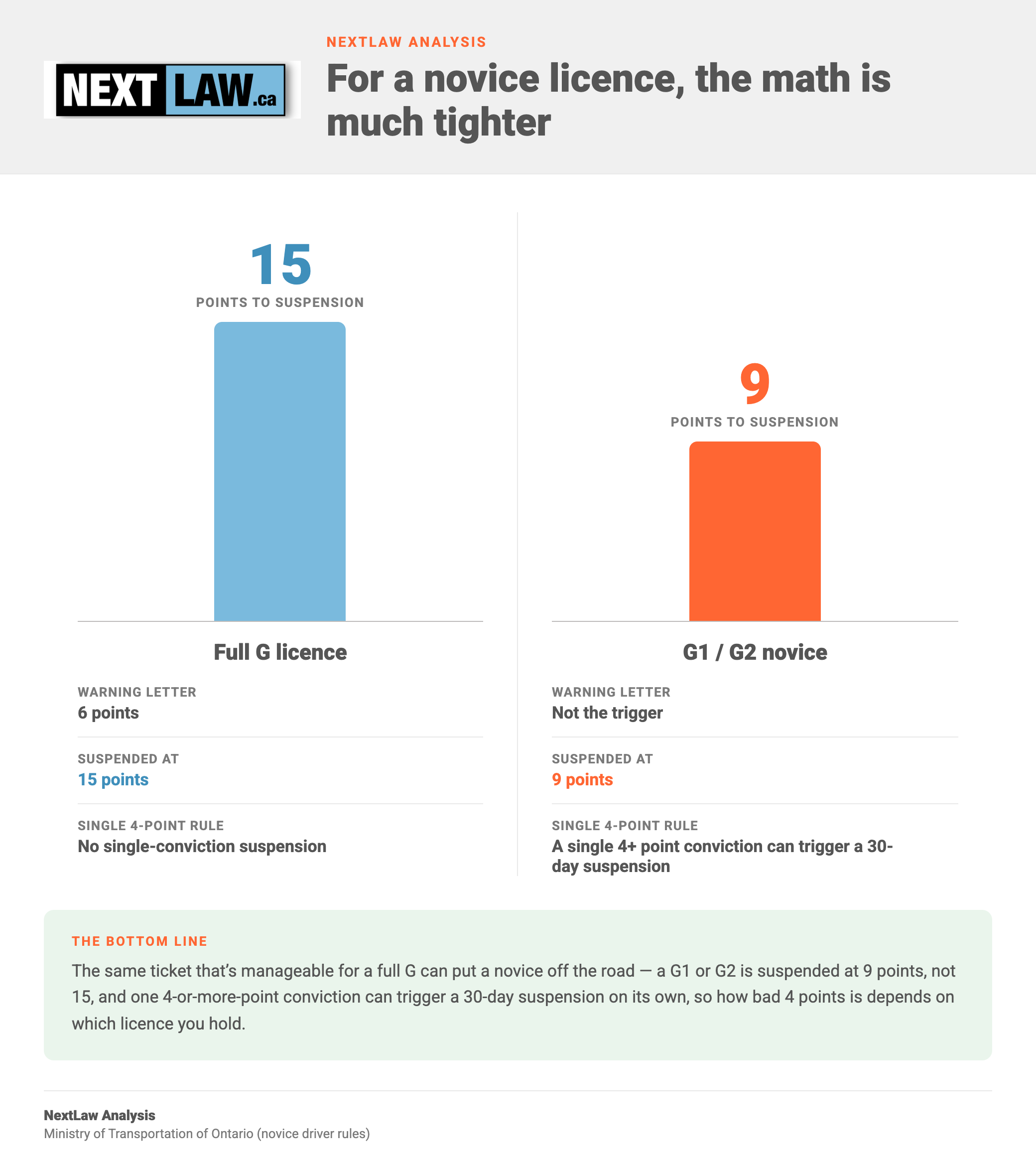 Two-column comparison from NextLaw Analysis showing an Ontario novice licence is suspended at 9 points versus 15 for a full G, and a single 4-plus-point conviction can trigger a 30-day novice suspension.