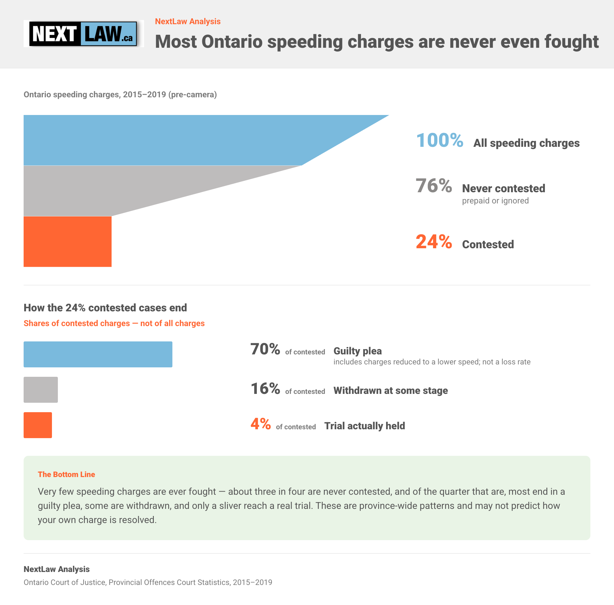 Funnel chart from NextLaw Analysis showing about 76% of Ontario speeding charges are never contested and 24% are, with the contested slice splitting 70% guilty plea, 16% withdrawn, and 4% reaching trial.