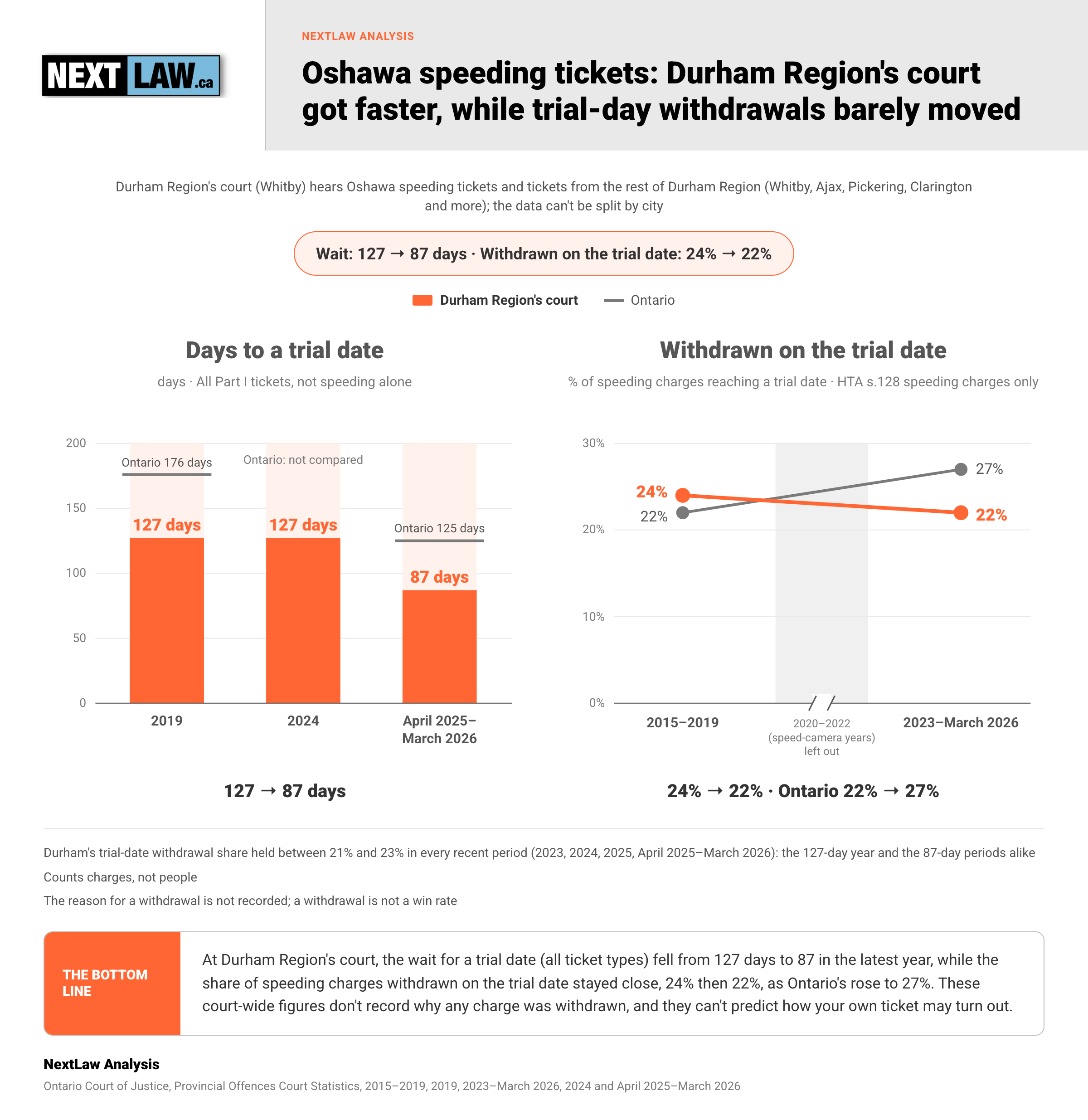 Two-panel chart: at Durham Region's court, days to a trial date fell 127 to 87 while trial-day speeding withdrawals went 24% to 22%, by NextLaw Analysis.