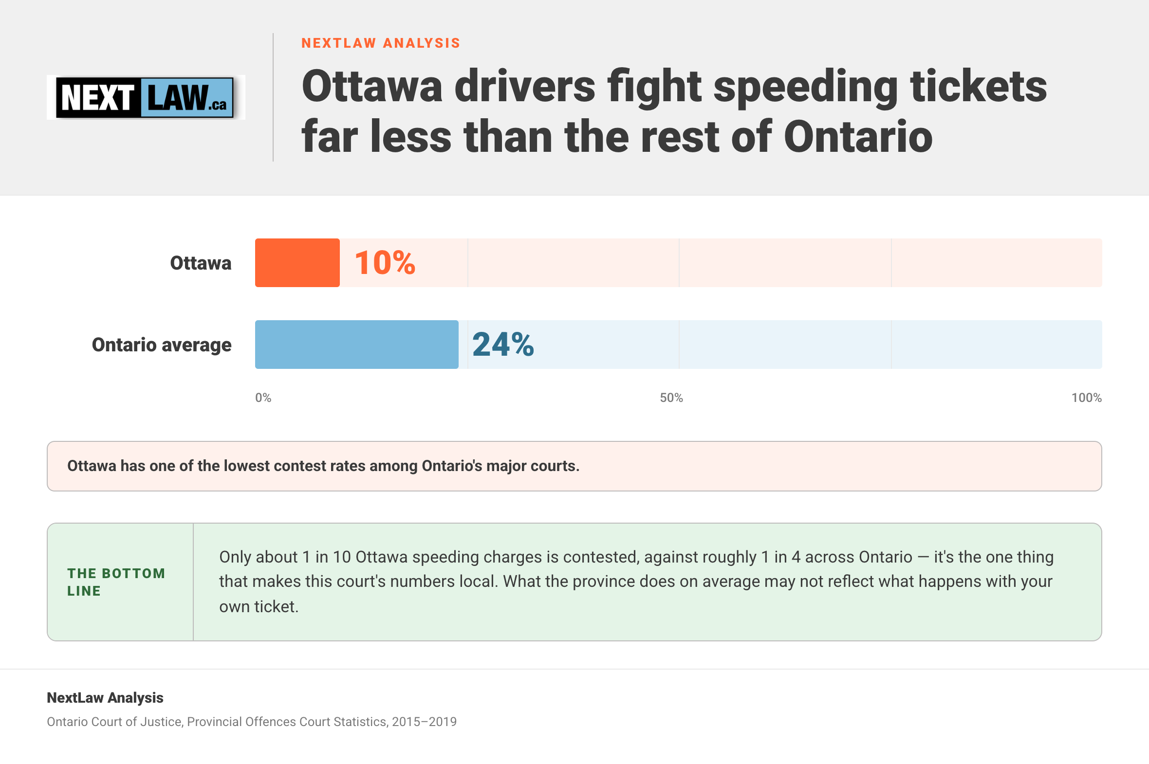 Bar chart comparing the share of speeding charges contested in Ottawa (about 10%) with the Ontario average (about 24%), by NextLaw Analysis.