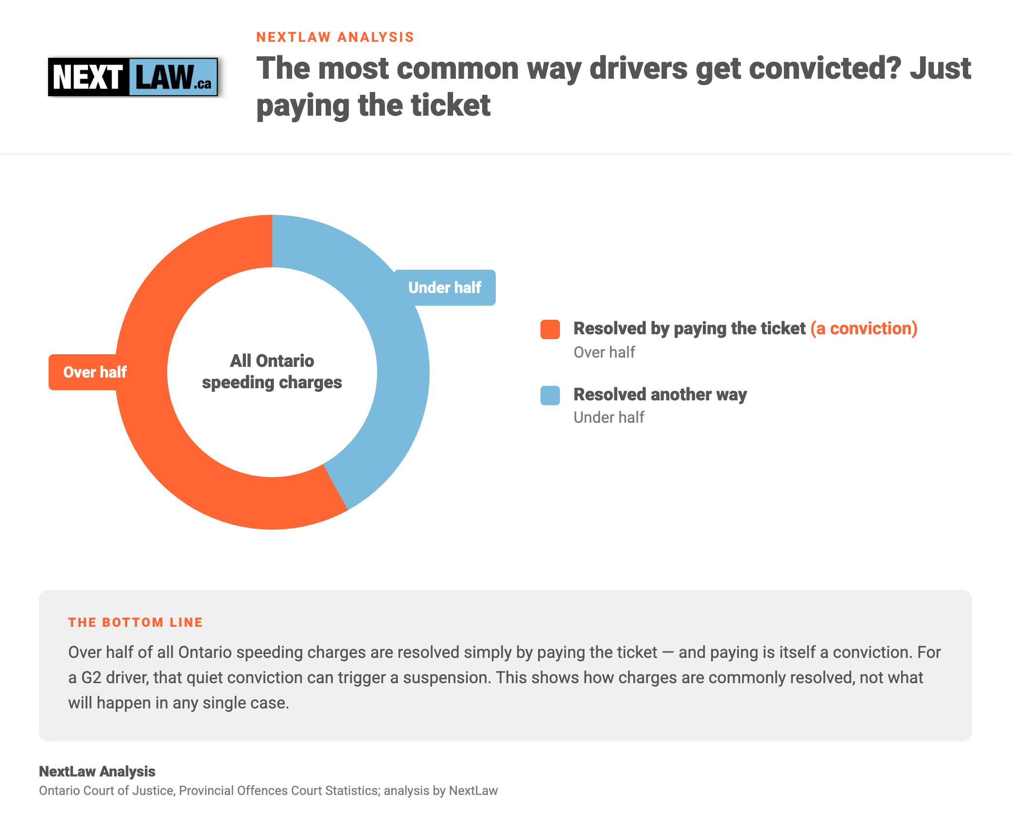 Two-segment donut chart showing that over half of all Ontario speeding charges are resolved by paying the ticket, which counts as a conviction, by NextLaw Analysis.