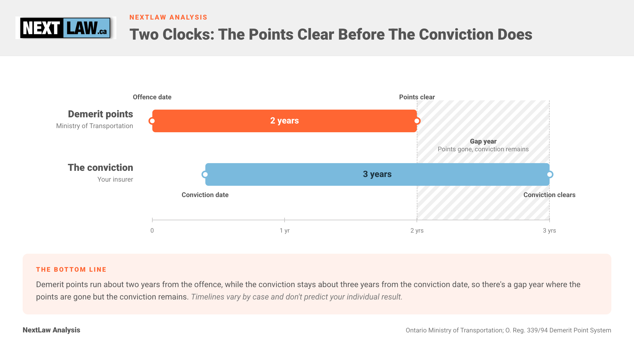 Two parallel timelines showing demerit points running two years from the offence date and the conviction running three years from the conviction date, by NextLaw Analysis.