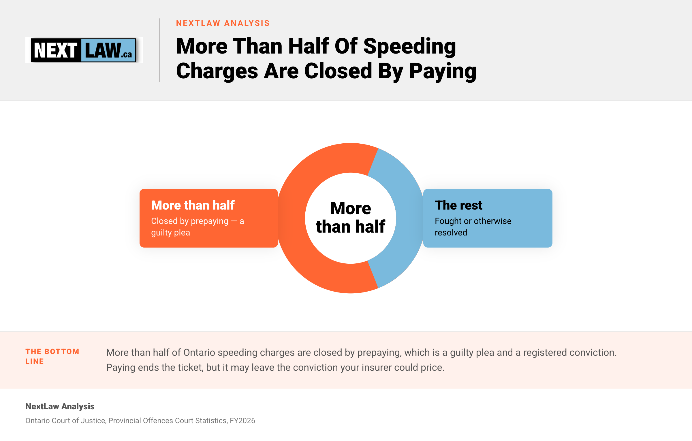 Two-segment donut showing more than half of Ontario speeding charges are closed by prepaying, which is a guilty plea, by NextLaw Analysis.