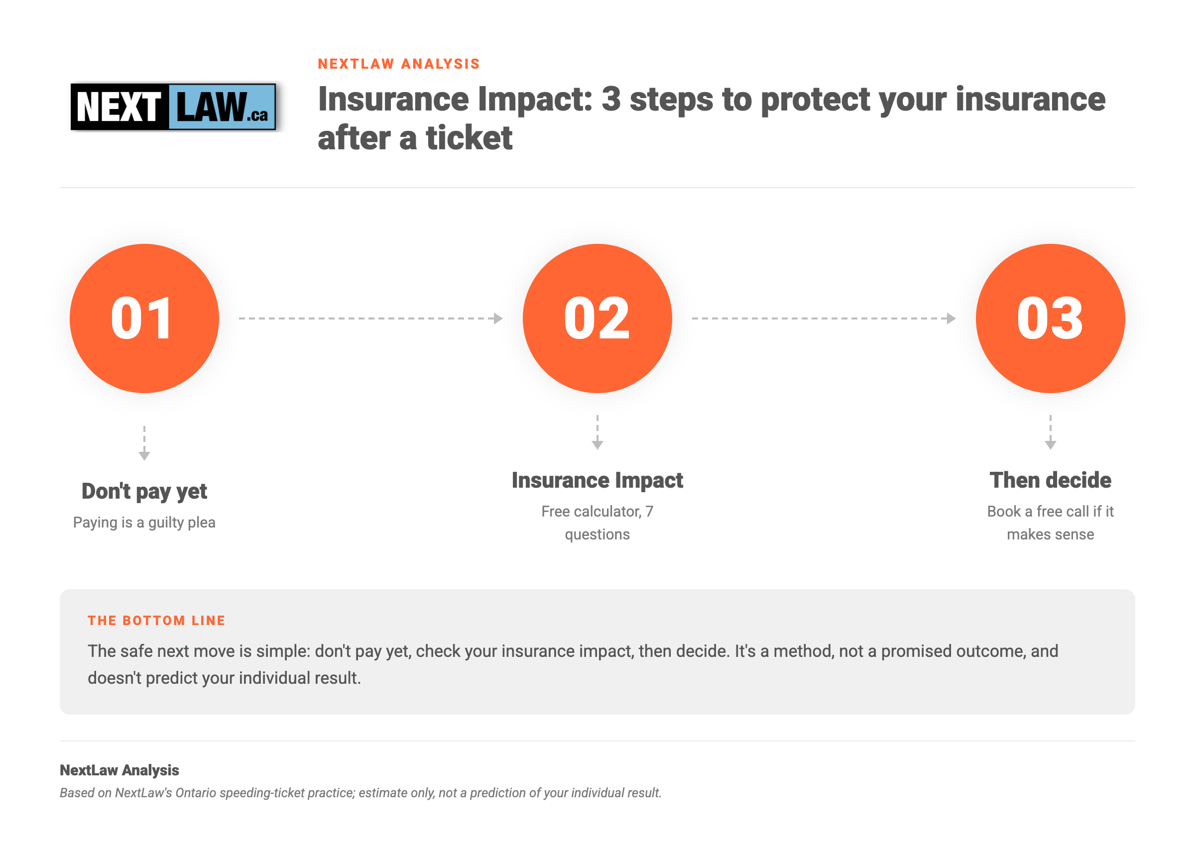 Three-step flowchart showing how to protect your insurance after an Ontario speeding ticket: don't pay yet, check your range, then decide, by NextLaw Analysis.