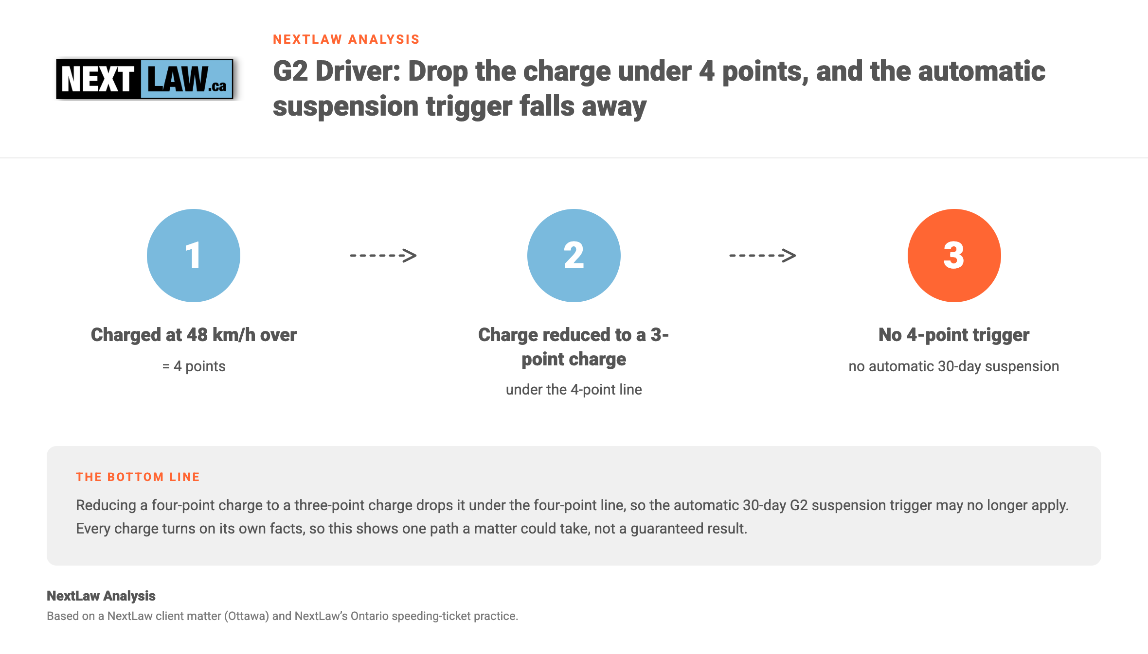 Process-flow chart showing how reducing an Ontario speeding charge from four points to three points drops it under the four-point line so the automatic 30-day G2 suspension may no longer apply, by NextLaw Analysis.