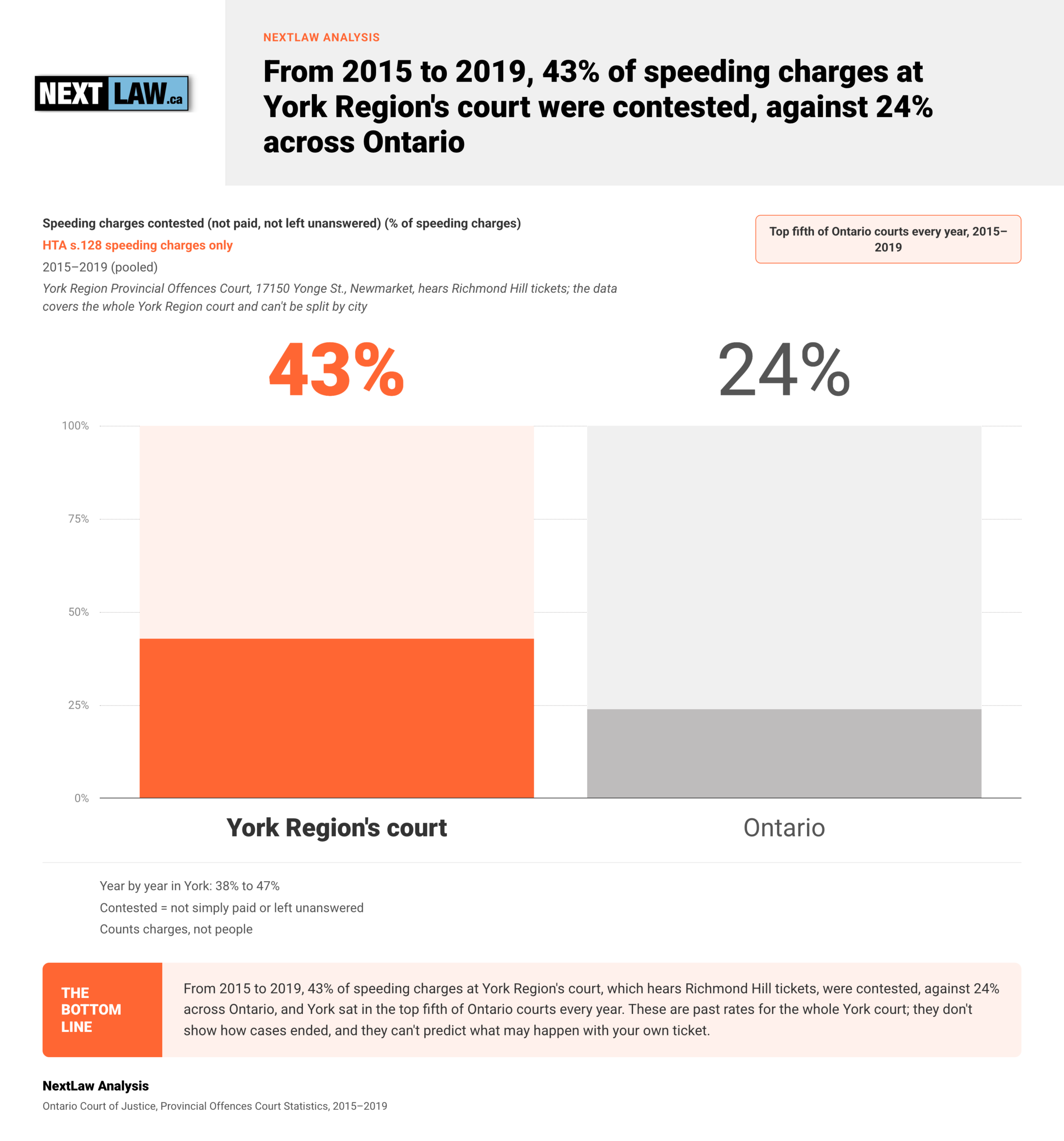 Bar chart: 43% of speeding charges contested at York Region's court, which hears Richmond Hill tickets, vs 24% in Ontario, 2015–2019, by NextLaw Analysis.