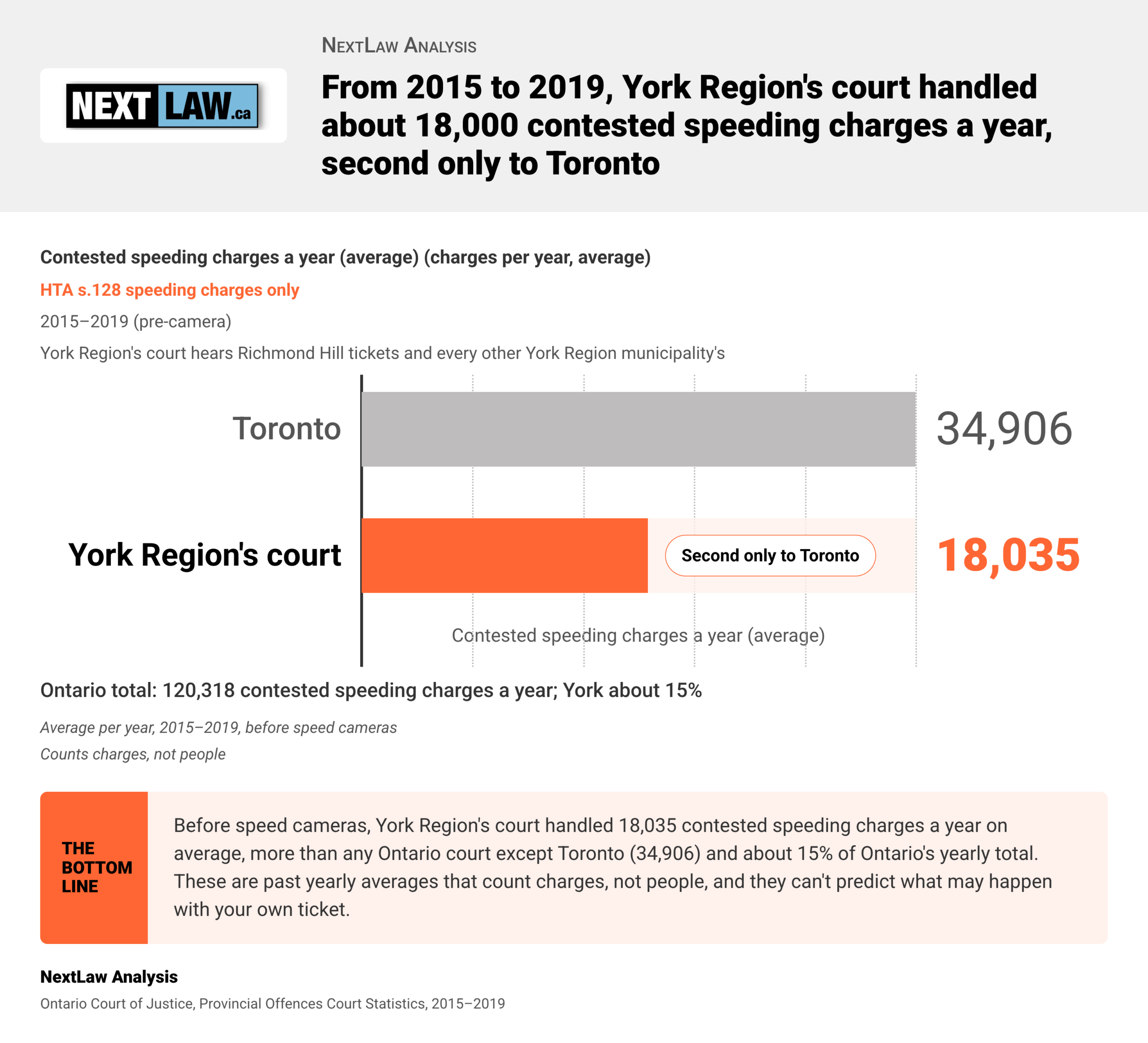 Bar chart: yearly contested speeding charges, 2015–2019 average, Toronto 34,906 vs York Region's court 18,035, second only to Toronto, by NextLaw Analysis.