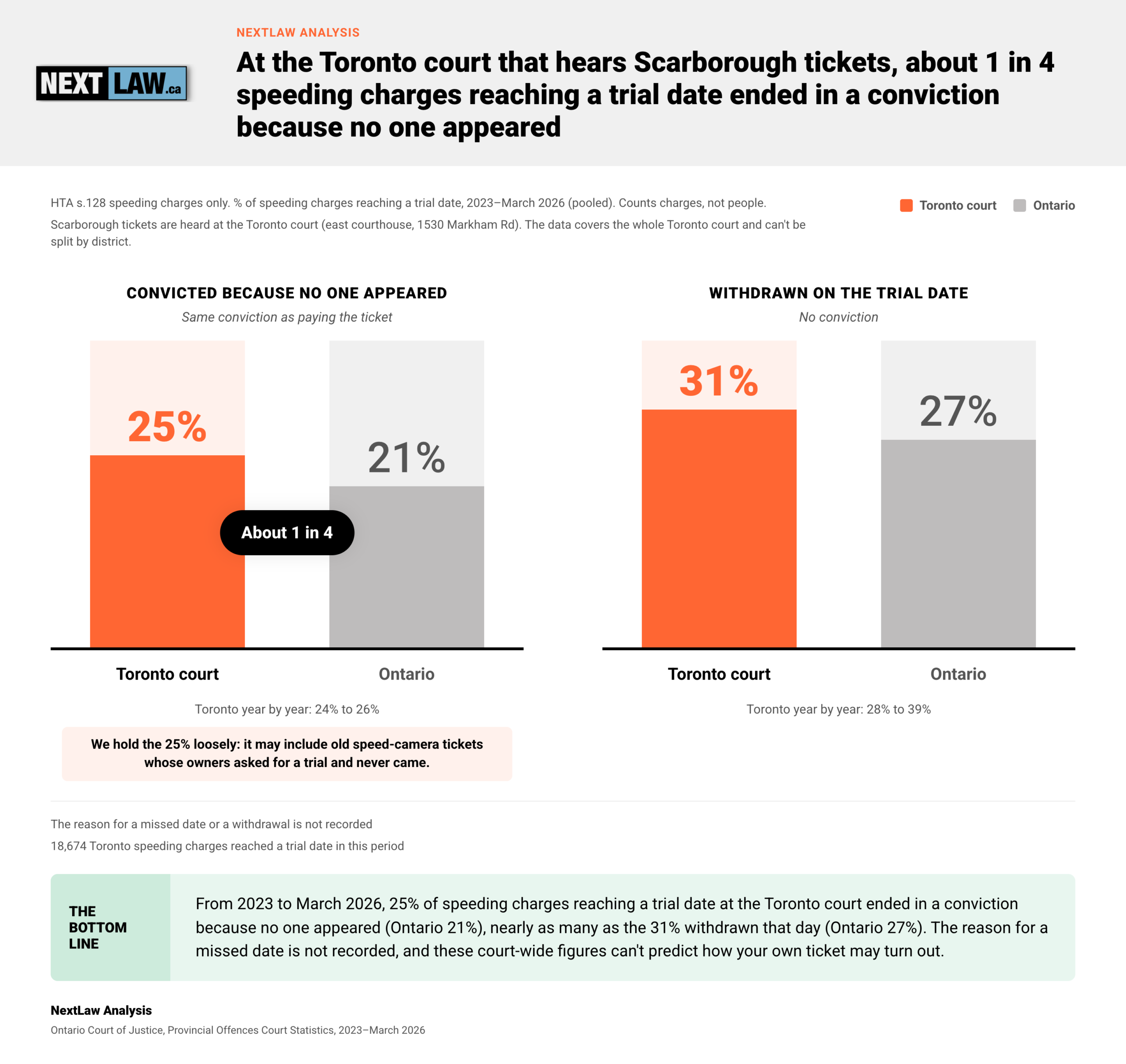 Column chart, 2023–March 2026: Toronto court speeding charges convicted because no one appeared 25% vs Ontario 21%; withdrawn 31% vs 27%, by NextLaw Analysis.