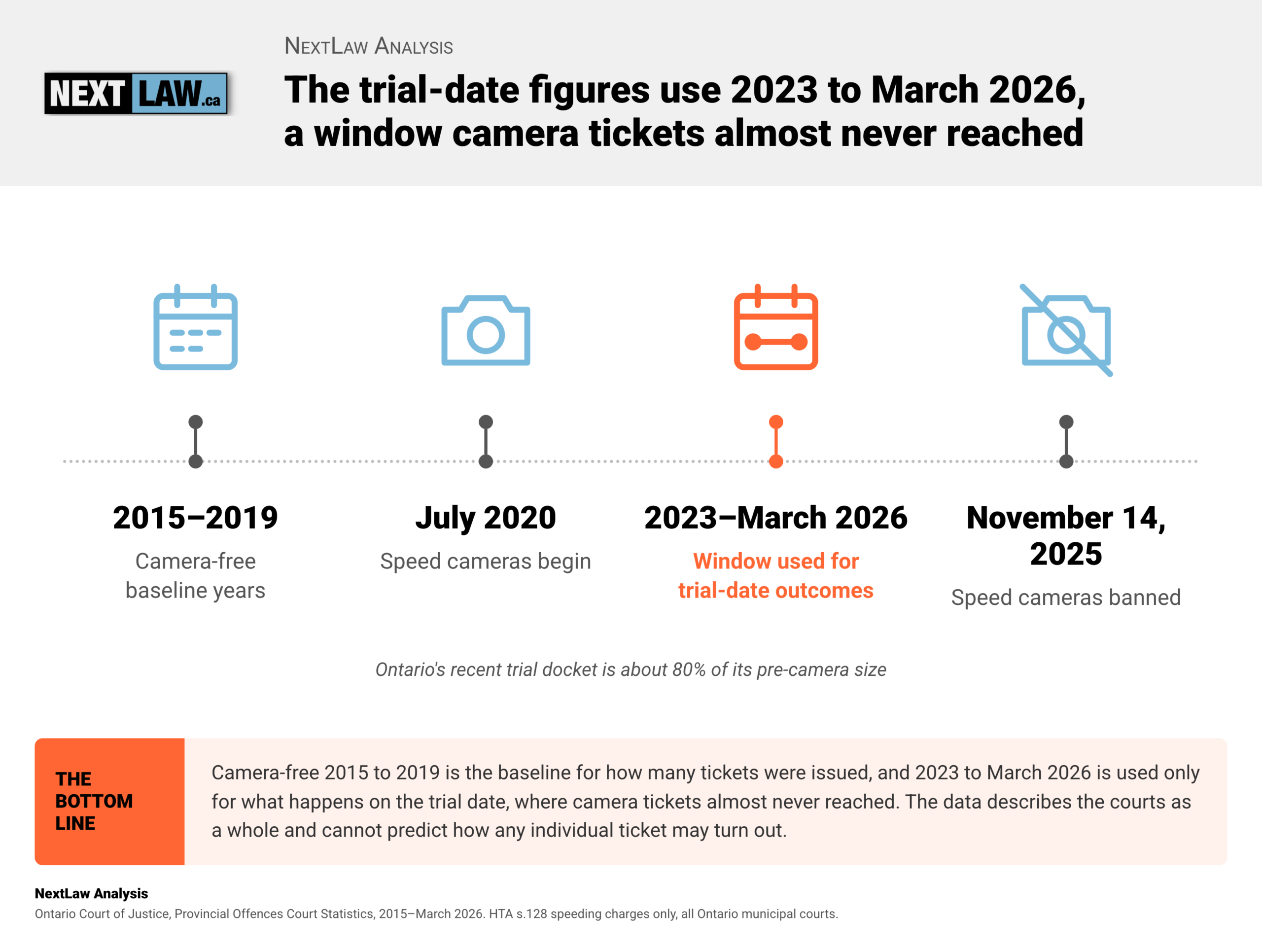 Timeline of Ontario speed camera years: 2015–2019 baseline, cameras July 2020, ban November 14, 2025, trial-date window 2023–March 2026, by NextLaw Analysis.